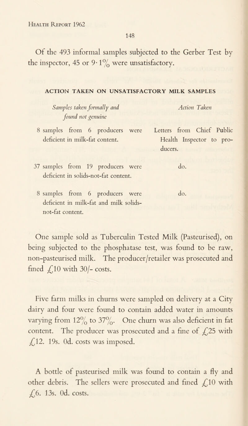 148 Of the 493 informal samples subjected to the Gerber Test by the inspector, 45 or 9-1% were unsatisfactory. ACTION TAKEN ON UNSATISFACTORY MILK SAMPLES Samples taken formally and found not genuine Action Taken 8 samples from 6 producers were deficient in milk-fat content. Letters from Chief Public Health Inspector to pro¬ ducers. 37 samples from 19 producers were deficient in solids-not-fat content. do. 8 samples from 6 producers were do. deficient in milk-fat and milk solids- not-fat content. One sample sold as Tuberculin Tested Milk (Pasteurised), on being subjected to the phosphatase test, was found to be raw, non-pasteurised milk. The producer/retailer was prosecuted and fined £10 with 30/- costs. Five farm milks in churns were sampled on delivery at a City dairy and four were found to contain added water in amounts varying from 12% to 37%. One churn was also deficient in fat content. The producer was prosecuted and a fine of £25 with £12. 19s. Od. costs was imposed. A bottle of pasteurised milk was found to contain a fly and other debris. The sellers were prosecuted and fined %10 with £6. 13s. Od. costs.