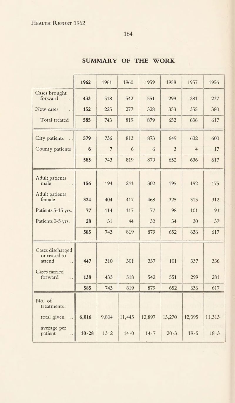 164 SUMMARY OF THE WORK 1962 1961 1960 1959 1958 1957 1956 Cases brought forward 433 518 542 551 299 281 237 New cases 152 225 277 328 353 355 380 Total treated 585 743 819 879 652 636 617 City patients .. 579 736 813 873 649 632 600 County patients 6 7 6 6 3 4 17 585 743 819 879 652 636 617 Adult patients male 156 194 241 302 195 192 175 Adult patients female 324 404 417 468 325 313 312 Patients 5-15 yrs. 77 114 117 77 98 101 93 Patients 0-5 yrs. 28 31 44 32 34 30 37 585 743 819 879 652 636 617 Cases discharged or ceased to attend 447 310 301 337 101 337 336 Cases carried forward 138 433 518 542 551 299 281 585 743 819 879 652 636 617 No. of treatments: total given .. 6,016 9,804 11,445 12,897 13,270 12,395 11,313 average per patient 10-28 13-2 14-0 14-7 20-3 19-5 18-3