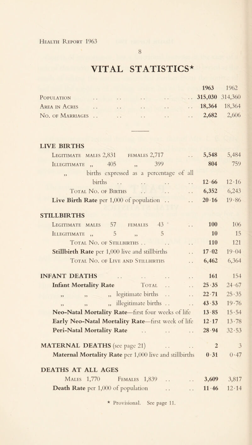 8 VITAL STATISTICS* 1963 1962 Population 315,030 314,360 Area in Acres 18,364 18,364 No. of Marriages .. 2,682 2,606 LIVE BIRTHS Legitimate males 2,831 females 2,717 5,548 5,484 Illegitimate ,, 405 ,, 399 804 759 „ births expressed as a percentage of all births 12 66 12-16 Total No. of Births 6,352 6,243 Live Birth Rate per 1,000 of population . . 20 16 19-86 STILLBIRTHS Legitimate males 57 females 43 100 106 Illegitimate ,, 5 ,, 5 10 15 Total No. of Stillbirths .. 110 121 Stillbirth Rate per 1,000 live and stillbirths 17 02 19-04 Total No. of Live and Stillbirths 6,462 6,364 INFANT DEATHS 161 154 Infant Mortality Rate Total 25 35 24-67 „ ,, ,, legitimate births 22-71 25-35 „ ,, ,, illegitimate births . . 43 53 19-76 Neo-Natal Mortality Rate—first four weeks of life 13 85 15-54 Early Neo-Natal Mortality Rate—first week of life 12 17 13-78 Peri-Natal Mortality Rate 28 94 32-53 MATERNAL DEATHS (see page 21) 2 3 Maternal Mortality Rate per 1,000 live and stillbirths 0 31 0-47 DEATHS AT ALL AGES Males 1,770 Females 1,839 3,609 3,817 Death Rate per 1,000 of population 11 46 12-14 * Provisional. See page 11.