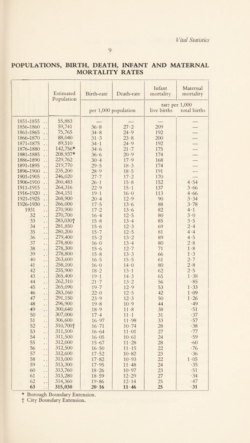 9 POPULATIONS, BIRTH, DEATH, INFANT AND MATERNAL MORTALITY RATES Estimated Population Birth-rate Death-rate Infant mortality Maternal mortality per 1,000 population rate per 1,000 live births total births 1851-1855 .. 55,883 _ - _ _ 1856-1860 .. 59,741 36-8 27-2 209 — 1861-1865 .. 75,765 34-8 24-9 192 — 1866-1870 .. 88,040 31-3 23-8 200 — 1871-1875 .. 89,510 34-1 24-9 192 — 1876-1880 .. 142,756* 34-6 21-7 175 — 1881-1885 .. 208,937* 36-6 20-9 174 — 1886-1890 .. 229,762 30-4 17-9 168 — 1891-1895 .. 219,770 29-5 18-3 174 — 1896-1900 .. 235,200 28-9 18-5 191 — 1901-1905 .. 246,020 27-7 17-2 170 — 1906-1910 .. 260,483 26-1 15-8 152 4-54 1911-1915 .. 264,316 22-9 15-1 137 3-66 1916-1920 .. 264,151 19-1 16-0 113 4-66 1921-1925 .. 268,900 20-4 12-9 90 3-34 1926-1930 .. 266,000 17-5 13-6 88 3-78 1931 .. 270,900 17-2 13-6 82 4-1 32 .. 270,700 16-4 12-5 80 3-0 33 .. 283,030f 15-8 13-4 85 3-5 34 .. 281,850 15-6 12-3 69 2-4 35 .. 280,200 15-7 12-5 81 4-4 36 .. 279,400 15-2 13-2 89 4-5 37 .. 278,800 16-0 13-4 80 2-8 38 .. 278,300 15-6 12-7 71 1-8 39 .. 278,800 15-8 13-3 66 1-3 40 .. 263,600 16-5 15-5 61 2-7 41 .. 258,100 16-0 14-0 80 2-8 42 .. 255,900 18-2 13-1 62 2-5 43 .. 265,400 19-1 14-3 65 1-38 44 .. 262,310 21-7 13-2 56 •85 45 .. 265,090 19-7 12-9 53 1 -33 46 .. 283,160 22-0 12-5 42 1-09 47 .. 291,150 23-9 12-3 50 1-26 48 .. 296,900 19-8 10-9 44 •49 49 .. 300,640 18-9 11-8 38 •51 50 .. 307,000 17-4 11-1 31 •37 51 306,600 16-97 11-98 33 •57 52 .. 310,700t 16-71 10-74 28 •38 53 .. 311,500 16-64 11-01 27 •77 54 .. 311,500 16-05 10-61 24 •59 55 .. 312,000 15-67 11-28 28 •60 56 .. 312,500 16-50 11-15 22 •76 57 .. 312,600 17-52 10-82 23 •36 58 .. 313,000 17-82 10-93 22 1-05 59 .. 313,300 17-95 11-48 24 •35 60 .. 313,760 18-26 10-97 23 •51 61 313,280 18-59 12-29 27 •34 62 .. 314,360 19-86 12-14 25 •47 63 .. 315,030 20 16 11 46 25 •31 * Borough Boundary Extension, t City Boundary Extension.