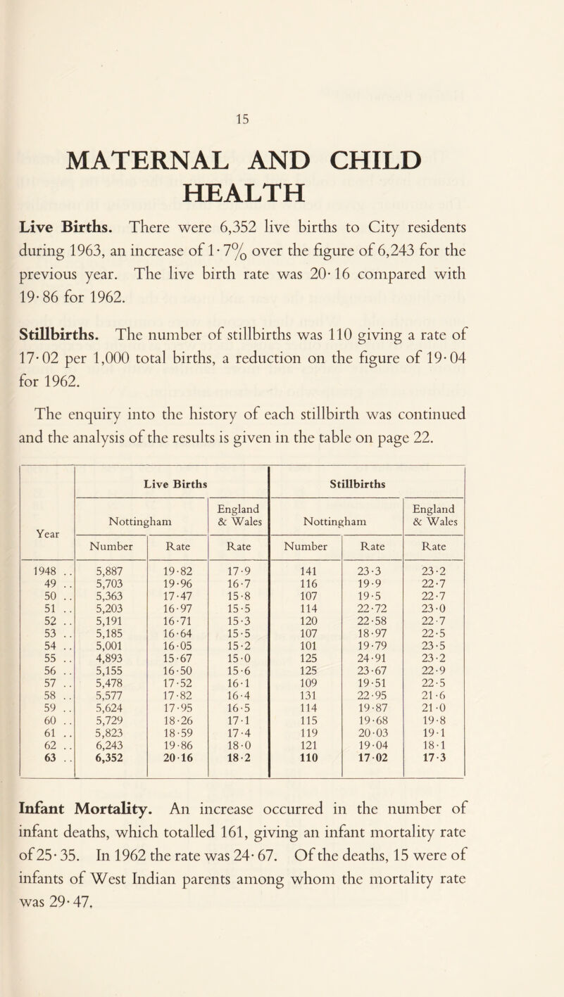 15 MATERNAL AND CHILD HEALTH Live Births. There were 6,352 live births to City residents during 1963, an increase of T 7% over the figure of 6,243 for the previous year. The live birth rate was 20-16 compared with 19-86 for 1962. Stillbirths. The number of stillbirths was 110 giving a rate of 17-02 per 1,000 total births, a reduction on the figure of 19*04 for 1962. The enquiry into the history of each stillbirth was continued and the analysis of the results is given in the table on page 22. Live Births Stillbirths Year Nottingham England & Wales Nottingham England & Wales Number Rate Rate Number Rate Rate 1948 .. 5,887 19-82 17-9 141 23-3 23-2 49 .. 5,703 19-96 16-7 116 19-9 22-7 50 .. 5,363 17-47 15-8 107 19-5 22-7 51 .. 5,203 16-97 15-5 114 22-72 23-0 52 .. 5,191 16-71 15-3 120 22-58 22-7 53 .. 5,185 16-64 15-5 107 18-97 22-5 54 .. 5,001 16-05 15-2 101 19-79 23-5 55 .. 4,893 15-67 15-0 125 24-91 23-2 56 .. 5,155 16-50 15-6 125 23-67 22-9 57 .. 5,478 17-52 16-1 109 19-51 22-5 58 .. 5,577 17-82 16-4 131 22-95 21-6 59 .. 5,624 17-95 16-5 114 19-87 21-0 60 .. 5,729 18-26 17-1 115 19-68 19-8 61 .. 5,823 18-59 17-4 119 20-03 19 -1 62 .. 6,243 19-86 18-0 121 19-04 18-1 63 .. 6,352 20 16 18-2 110 17 02 17-3 Infant Mortality. An increase occurred in the number of infant deaths, which totalled 161, giving an infant mortality rate of25-35. In 1962 the rate was 24-67. Of the deaths, 15 were of infants of West Indian parents among whom the mortality rate was 29- 47.