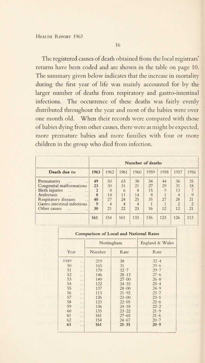 16 The registered causes of death obtained from the local registrars’ returns have been coded and are shown in the table on page 10. The summary given below indicates that the increase in mortality during the first year of life was mainly accounted for by the larger number of deaths from respiratory and gastro-intestinal infections. The occurrence of these deaths was fairly evenly distributed throughout the year and most of the babies were over one month old. When their records were compared with those of babies dying from other causes, there were as might be expected, more premature babies and more families with four or more children in the group who died from infection. Number of deaths Death due to 1963 1962 1961 1960 1959 1958 1957 1956 Prematurity 49 50 63 38 34 44 36 35 Congenital malformations 23 30 31 21 27 29 31 18 Birth injuries 2 8 6 8 15 9 13 7 Atelectasis 8 14 11 14 8 1 4 9 Respiratory diseases 40 27 24 25 35 27 28 21 Gastro intestinal infections 9 4 4 4 1 1 2 2 Other causes 30 21 22 23 16 12 12 21 161 154 161 133 136 123 126 113 Comparison of Local and National Rates Year Nottingham England & Wales Number Rate Rate 1949 219 38 32-4 50 165 31 29-6 51 170 32-7 29-7 52 146 28-13 27-6 53 140 27-00 26-8 54 122 24-35 25-4 55 137 28-00 24-9 56 113 21-92 23-7 57 126 23-00 23-1 58 123 22-05 22-6 59 136 24-18 22-2 60 133 23-22 21-9 61 161 27-65 21-6 62 154 24-67 20-7 63 161 25-35 20-9