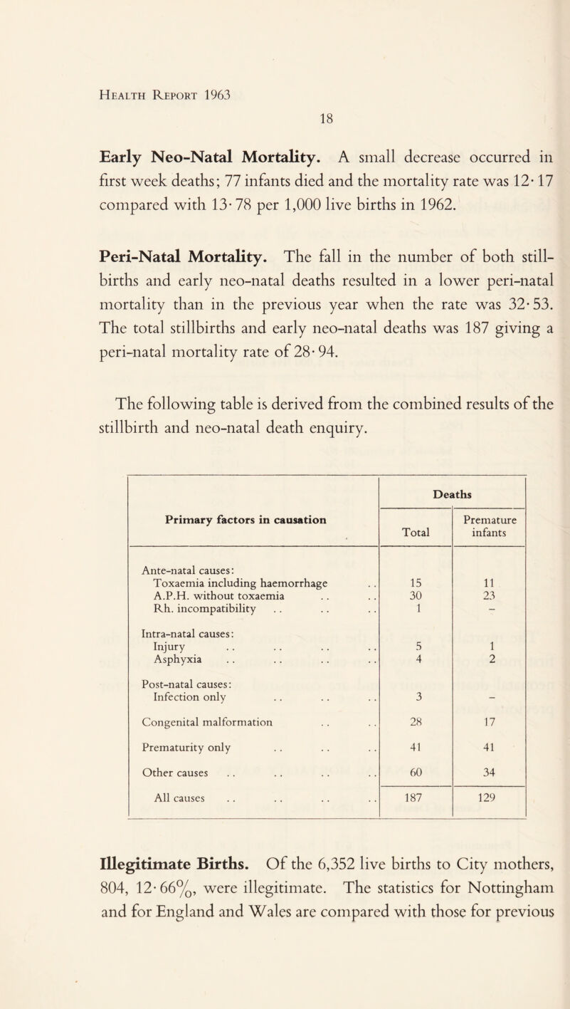 18 Early Neo-Natal Mortality. A small decrease occurred in first week deaths; 77 infants died and the mortality rate was 12-17 compared with 13-78 per 1,000 live births in 1962. Peri-Natal Mortality. The fall in the number of both still¬ births and early neo-natal deaths resulted in a lower peri-natal mortality than in the previous year when the rate was 32-53. The total stillbirths and early neo-natal deaths was 187 giving a peri-natal mortality rate of 28-94. The following table is derived from the combined results of the stillbirth and neo-natal death enquiry. Deaths Primary factors in causation Total Premature infants Ante-natal causes: Toxaemia including haemorrhage 15 11 A.P.H. without toxaemia 30 23 Rh. incompatibility 1 - Intra-natal causes: Injury 5 1 Asphyxia 4 2 Post-natal causes: Infection only 3 - Congenital malformation 28 17 Prematurity only 41 41 Other causes 60 34 All causes 187 129 Illegitimate Births. Of the 6,352 live births to City mothers, 804, 12-66%, were illegitimate. The statistics for Nottingham and for England and Wales are compared with those for previous