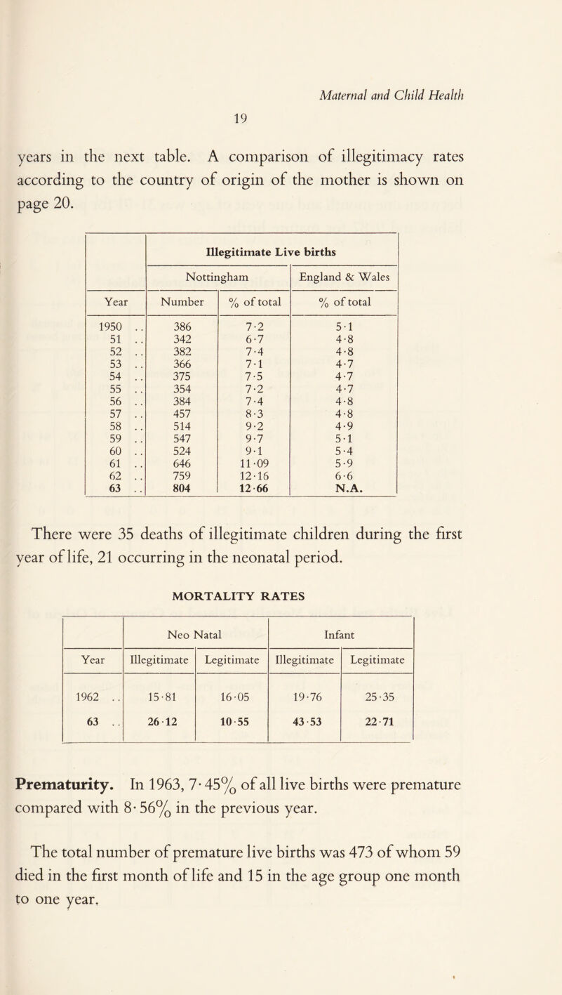 19 years in the next table. A comparison of illegitimacy rates according to the country of origin of the mother is shown on page 20. Illegitimate Live births Nottingham England & Wales Year Number % of total % of total 1950 .. 386 7-2 5-1 51 .. 342 6-7 4-8 52 .. 382 7-4 4-8 53 .. 366 7-1 4-7 54 .. 375 7-5 4-7 55 .. 354 7-2 4-7 56 .. 384 7-4 4-8 57 .. 457 8-3 4-8 58 .. 514 9-2 4-9 59 .. 547 9-7 5-1 60 .. 524 9-1 5-4 61 .. 646 11-09 5-9 62 .. 759 12-16 6-6 63 .. 804 12 66 N.A. There were 35 deaths of illegitimate children during the first year of life, 21 occurring in the neonatal period. MORTALITY RATES Neo Natal Infant Year Illegitimate Legitimate Illegitimate Legitimate 1962 .. 15-81 16-05 19-76 25-35 63 .. 26 12 10 55 43 53 22-71 Prematurity. In 1963, 7* 45% of all live births were premature compared with 8- 56% in the previous year. The total number of premature live births was 473 of whom 59 died in the first month of life and 15 in the age group one month to one year.