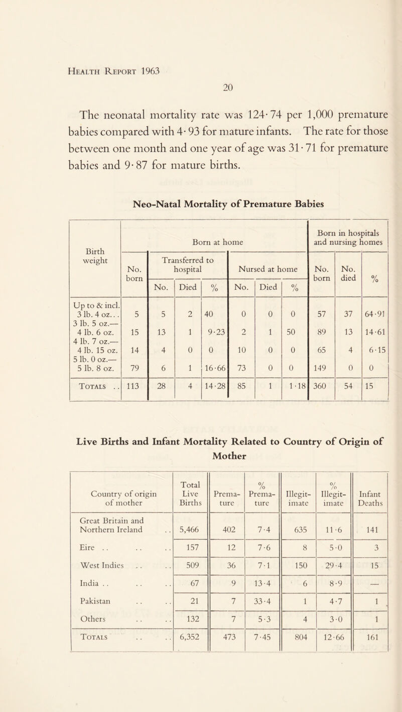 20 The neonatal mortality rate was 124-74 per 1,000 premature babies compared with 4- 93 for mature infants. The rate for those between one month and one year of age was 31-71 for premature babies and 9-87 for mature births. Neo-Natal Mortality of Premature Babies Birth weight Born at home Born in hospitals and nursing homes No. born Transferred to hospital Nursed at home No. born No. died 0/ No. Died % No. Died 0/ /o /o Up to & inch 3 lb. 4 oz... 5 5 2 40 0 0 0 57 37 64-91 3 lb. 5 oz.— 4 lb. 6 oz. 15 13 1 9-23 2 1 50 89 13 14-61 4 lb. 7 oz.— 4 lb. 15 oz. 14 4 0 0 10 0 0 65 4 6-15 5 lb. 0 oz.— 5 lb. 8 oz. 79 6 1 16-66 73 0 0 149 0 0 Totals .. 113 28 4 14-28 85 1 1-18 360 54 15 f Live Births and Infant Mortality Related to Country of Origin of Mother Country of origin of mother Total Live Births Prema¬ ture % Prema¬ ture Illegit¬ imate % Illegit¬ imate Infant Deaths Great Britain and Northern Ireland 5,466 402 7-4 635 11-6 141 Eire . . 157 12 7-6 8 5-0 3 West Indies 509 36 7-1 150 29-4 15 India . . 67 9 13-4 6 8-9 — Pakistan 21 7 33-4 1 4-7 1 Others 132 7 5-3 4 3-0 1 Totals 6,352 473 7-45 804 12-66 161