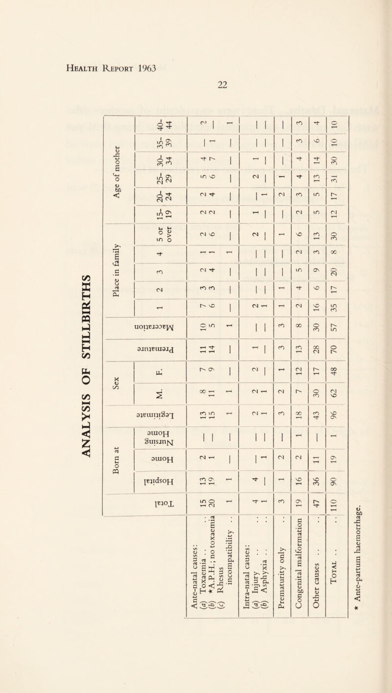 ANALYSIS OF STILLBIRTHS 22 Age of mother o 5 <N | T-< 1 1 1 35- 39 1 ^ 1 1 1 1 30- 34 H- r- t-H | 1 30 25- 29  1 20- 24 1 ^ T-H ^ ^ 1 1 1 1 1 04 1 1 UOpEiODEJAf r*H 1 1 30 57 oimeuisid t-h TH ^ 1 T-H 28 70 Sex iu o- on 04 , t-h CM t-h o t-H 62 : 48 ! M. 00 T-H T-H t-h CN t-h 04 r- 30 CO LO T-H T“H rH 04 t-h CO oo t—H 43 96 Born at araopi Sutsjnjsp 1 1 1 1 1 1 t-H 1 t-H auiopp CM i 1 ^ 04 04 T—H t-h On t-h jtrtdsopp CO ON t-I t-h t-h ^ 1 - NO t-h 36 06 l«5°X IDO t-h t-h CN T^- T—1 CO ON t-h o T-h