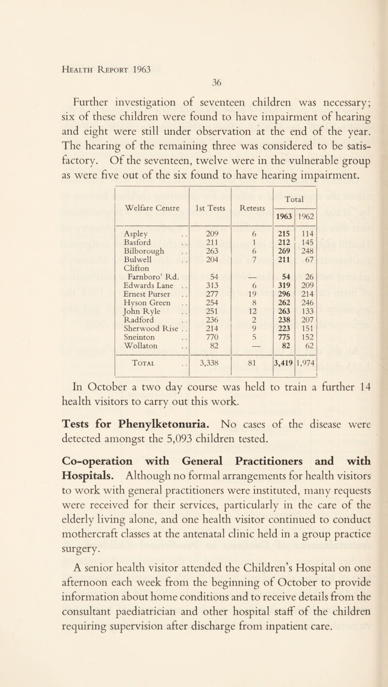 36 Further investigation of seventeen children was necessary; six of these children were found to have impairment of hearing and eight were still under observation at the end of the year. The hearing of the remaining three was considered to be satis¬ factory. Of the seventeen, twelve were in the vulnerable group as were five out of the six found to have hearing impairment. Welfare Centre 1st Tests Retests Total 1963 1962 Aspley 209 6 215 114 Basford 211 1 212 145 Bilborough 263 6 269 248 Bulwell 204 7 211 67 Clifton Farnboro’ Rd. 54 54 26 Edwards Lane . . 313 6 319 209 Ernest Purser 277 19 296 214 Hyson Green 254 8 262 246 John Ryle 251 12 263 133 Radford 236 2 238 207 Sherwood Rise . . 214 9 223 151 Sneinton 770 5 775 152 Wollaton 82 — 82 62 Total 3,338 81 3,419 1,974 In October a two day course was held to train a further 14 health visitors to carry out this work. Tests for Phenylketonuria. No cases of the disease were detected amongst the 5,093 children tested. Co-operation with General Practitioners and with Hospitals. Although no formal arrangements for health visitors to work with general practitioners were instituted, many requests were received for their services, particularly in the care of the elderly living alone, and one health visitor continued to conduct mothercraft classes at the antenatal clinic held in a group practice surgery. A senior health visitor attended the Children’s Hospital on one afternoon each week from the beginning of October to provide information about home conditions and to receive details from the consultant paediatrician and other hospital staff of the children requiring supervision after discharge from inpatient care.