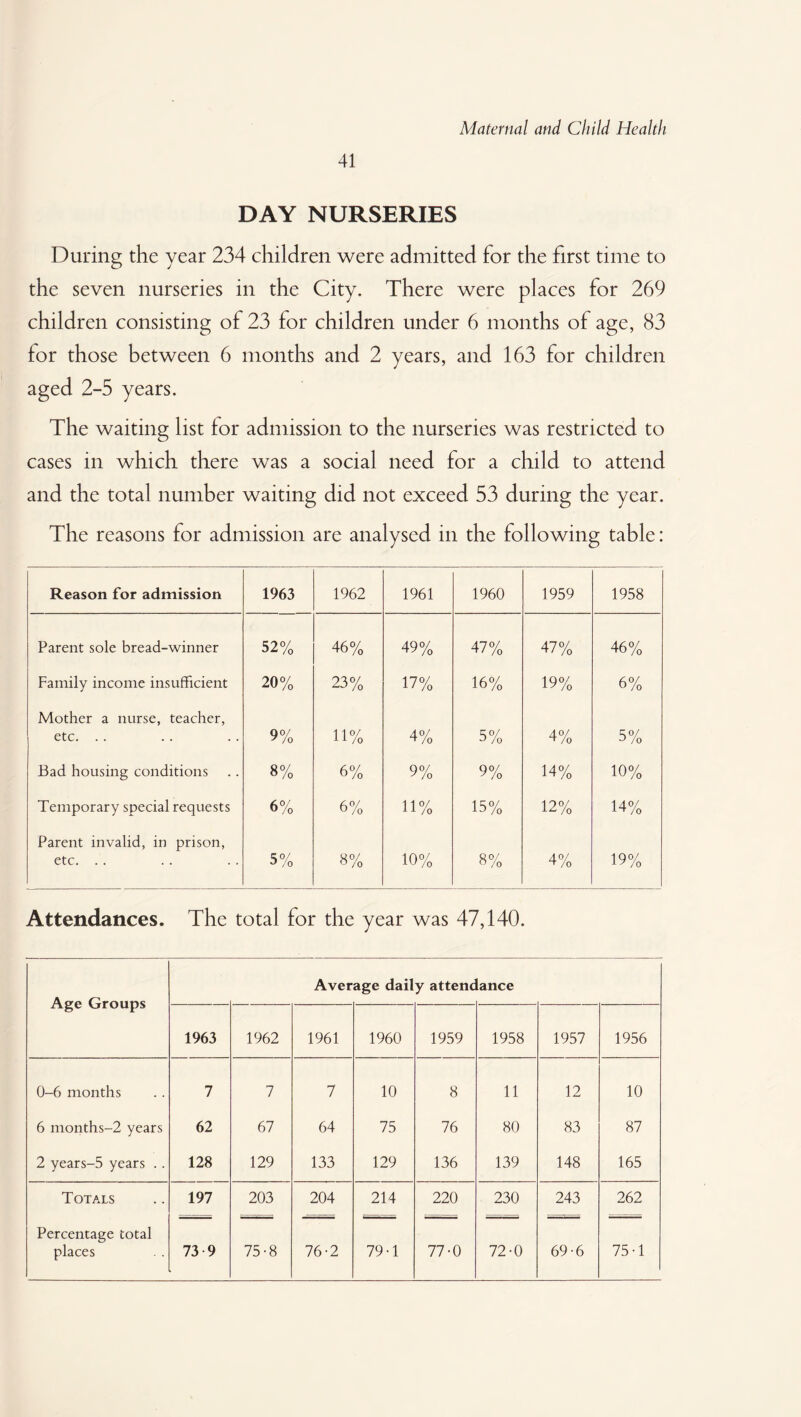 41 DAY NURSERIES During the year 234 children were admitted for the first time to the seven nurseries in the City. There were places for 269 children consisting of 23 for children under 6 months of age, 83 for those between 6 months and 2 years, and 163 for children aged 2-5 years. The waiting list lor admission to the nurseries was restricted to cases in which there was a social need for a child to attend and the total number waiting did not exceed 53 during the year. The reasons for admission are analysed in the following table: Reason for admission 1963 1962 1961 1960 1959 1958 Parent sole bread-winner 52% 46% 49% 47% 47% 46% Family income insufficient 20% 23% 17% 16% 19% 6% Mother a nurse, teacher, etc. .. 9% 11% 4% 5% 4% 5% Bad housing conditions 8% 6% 9% 9% 14% 10% Temporary special requests 6% 6% 11% 15% 12% 14% Parent invalid, in prison, etc. . . 5% 8% 10% 8% 4% 19% Attendances. The total for the year was 47,140. Age Groups Average daily attenc ance 1963 1962 1961 1960 1959 1958 1957 1956 0-6 months 7 7 7 10 8 11 12 10 6 months-2 years 62 67 64 75 76 80 83 87 2 years-5 years .. 128 129 133 129 136 139 148 165 Totals 197 203 204 214 220 230 243 262 Percentage total places 73-9 75-8 76-2 79-1 77-0 72-0 69-6 75-1