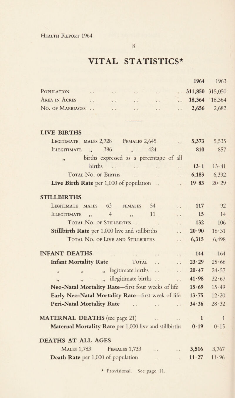 8 VITAL STATISTICS* 1964 1963 Population 311,850 315,050 Area in Acres 18,364 18,364 No. of Marriages .. 2,656 2,682 LIVE BIRTHS Legitimate males 2,728 Females 2,645 5,373 5,535 Illegitimate „ 386 „ 424 810 857 „ births expressed as a percentage of all births 131 13-41 Total No. of Births 6,183 6,392 Live Birth Rate per 1,000 of population .. 19-83 20-29 STILLBIRTHS Legitimate males 63 females 54 117 92 Illegitimate „ 4 „ 11 15 14 Total No. of Stillbirths .. 132 106 Stillbirth Rate per 1,000 live and stillbirths 20-90 16-31 Total No. of Live and Stillbirths 6,315 6,498 INFANT DEATHS 144 164 Infant Mortality Rate Total 23-29 25- 66 ,, ,, „ legitimate births 20-47 24-57 „ ,, ,, illegitimate births .. 41-98 32-67 Neo-Natal Mortality Rate—first four weeks of life 15-69 15-49 Early Neo-Natal Mortality Rate—first week of life 13-75 12-20 Peri-Natal Mortality Rate 34-36 28-32 MATERNAL DEATHS (see page 21) 1 1 Maternal Mortality Rate per 1,000 live and stillbirths 0-19 0-15 DEATHS AT ALL AGES Males 1,783 Females 1,733 3,516 3,767 Death Rate per 1,000 of population 11 27 11-96 * Provisional. See page 11.