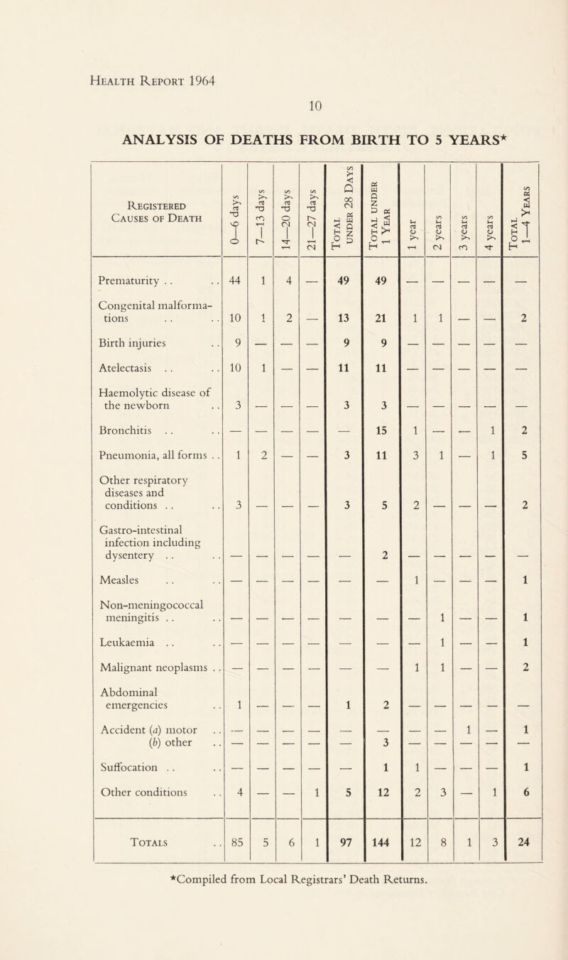 10 ANALYSIS OF DEATHS FROM BIRTH TO 5 YEARS* Registered Causes of Death 0—6 days 7—13 days 14—20 days 21—27 days Total under 28 Days Total under 1 Year 1 year 2 years 3 years 4 years Total 1—4 Years Prematurity . . 44 1 4 — 49 49 •— — ■— — — Congenital malforma¬ tions 10 i 2 — 13 21 1 1 — — 2 Birth injuries 9 — — — 9 9 — — — — — Atelectasis 10 1 — — 11 11 — — — — — Haemolytic disease of the newborn 3 — -- -- 3 3 — — — — — Bronchitis — — — — — 15 1 •— ■— 1 2 Pneumonia, all forms . . 1 2 — — 3 11 3 1 — 1 5 Other respiratory diseases and conditions . . 3 3 5 2 2 Gastro-intestinal infection including dysentery . . 2 Measles — •— — — •— — 1 — — — 1 Non-meningococcal meningitis . . — — .— •— — — — 1 — — 1 Leukaemia .. — —• — — — — — 1 — — 1 Malignant neoplasms . . — — — — — — 1 1 — — 2 Abdominal emergencies 1 — — — 1 2 — — — — — Accident (a) motor _ _____ . _ _ _ _ . . r 1 _ 1 (b) other — — — — — 3 — — — — —. Suffocation . . — — — — — 1 1 — — — 1 Other conditions 4 — — 1 5 12 2 3 — 1 6 Totals 85 5 6 1 97 144 12 8 1 3 24 ^Compiled from Local Registrars’ Death Returns.