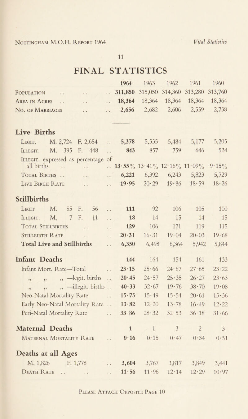 11 FINAL STATISTICS 1964 1963 1962 1961 1960 Population 311,850 315,050 314,360 313,280 313,760 Area in Acres 18,364 18,364 18,364 18,364 18,364 No. of Marriages 2,656 2,682 2,606 2,559 2,738 Live Births Legit. M. 2,724 F. 2,654 .. 5,378 5,535 5,484 5,177 5,205 Illegit. M. 395 F. 448 843 857 759 646 524 Illegit. expressed as percentage of all births 13-55% 13-41% 12-16% 11-09% 9* 15% Total Births .. 6,221 6,392 6,243 5,823 5,729 Live Birth Rate 19-95 20-29 19-86 18-59 18-26 Stillbirths Legit M. 55 F. 56 111 92 106 105 100 Illegit. M. 7 F. 11 18 14 15 14 15 Total Stillbirths 129 106 121 119 115 Stillbirth Rate 20-31 16-31 19-04 20-03 19-68 Total Live and Stillbirths 6,350 6,498 6,364 5,942 5,844 Infant Deaths 144 164 154 161 133 Infant Mort. Rate—Total 23-15 25-66 24-67 27-65 23-22 ,, ,, ,, —legit, births . . 20-45 24-57 25-35 26-27 23-63 ,, ,, ,, —illegit. births . . 40-33 32-67 19-76 38-70 19-08 Neo-Natal Mortality Rate 15-75 15-49 15-54 20-61 15-36 Early Neo-Natal Mortality Rate . . 13-82 12-20 13-78 16-49 12-22 Peri-Natal Mortality Rate 33-86 28-32 32-53 36-18 31 • 66 Maternal Deaths 1 1 3 2 3 Maternal Mortality Rate 0-16 0-15 0-47 0-34 0-51 Deaths at all Ages M. 1,826 F. 1,778 3,604 3,767 3,817 3,849 3,441 Death Rate 11-56 11-96 12-14 12-29 10-97 Please Attach Opposite Page 10