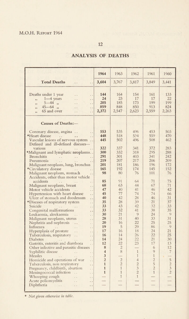 M.O.H. Report 1964 12 ANALYSIS OF DEATHS 1964 1963 1962 1961 1960 Total Deaths 3,604 3,767 3,817 3,849 3,441 Deaths under 1 year 144 164 154 161 133 ,, 1—4 years 24 23 17 17 22 ,, 5—44 ,, 205 185 173 199 199 „ 45-64 „ 859 848 850 913 824 „ 65 and over 2,372 2,547 2,623 2,559 2,263 Causes of Deaths:— Coronary disease, angina . . 553 535 496 453 503 *Heart disease 448 518 534 559 470 Vascular lesions of nervous system . . 445 502 496 508 462 Defined and ill-defined diseases—- various 322 337 341 372 283 ^Malignant and lymphatic neoplasms. . 300 332 318 295 288 Bronchitis 291 301 403 341 242 Pneumonia 219 207 217 206 209 Malignant neoplasm, lung, bronchus 201 181 186 196 172 ^Circulatory disease 165 192 174 145 152 Malignant neoplasm, stomach 98 80 76 101 76 Accidents, other than motor vehicle accidents 85 91 64 71 75 Malignant neoplasm, breast 68 63 44 67 71 Motor vehicle accidents 47 40 41 46 42 Hypertension with heart disease 45 77 74 74 66 Ulcer of stomach and duodenum 40 42 28 46 31 ^Diseases of respiratory system 35 28 39 21 37 Suicide 33 43 42 32 33 Congenital malformations 33 32 41 38 35 Leukaemia, aleukaemia 30 21 9 24 9 Malignant neoplasm, uterus 28 31 40 33 31 Nephritis and nephrosis 20 16 22 25 25 Influenza 19 5 29 86 9 Hyperplasia of prostate 17 16 18 24 21 Tuberculosis, respiratory . . 16 14 26 22 25 Diabetes 14 24 22 21 30 Gastritis, enteritis and diarrhoea 12 22 23 17 13 Other infective and parasitic diseases 8 2 — 6 12 Syphilitic disease 4 8 1 9 7 Measles 3 — 1 1 X - Homicide and operations of war 2 2 4 2 5 Tuberculosis, non respiratory 1 2 2 5 2 Pregnancy, childbirth, abortion 1 1 3 2 3 Meningococcal infection . . 1 1 2 1 2 Whooping cough — 1 1 — — Acute poliomyelitis — — — — — Diphtheria * Not given otherwise in tabic.