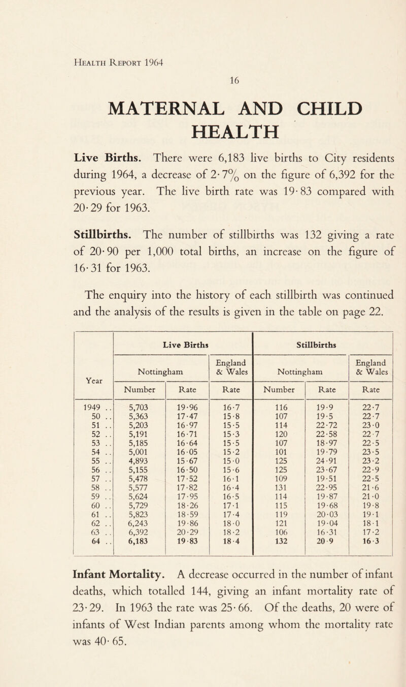16 MATERNAL AND CHILD HEALTH Live Births. There were 6,183 live births to City residents during 1964, a decrease of 2* 7% on the figure of 6,392 for the previous year. The live birth rate was 19*83 compared with 20*29 for 1963. Stillbirths. The number of stillbirths was 132 giving a rate of 20*90 per 1,000 total births, an increase on the figure of 16*31 for 1963. The enquiry into the history of each stillbirth was continued and the analysis of the results is given in the table on page 22. Live Births Stillbirths Year Nottingham England & Wales Nottingham England & Wales Number Rate Rate Number Rate Rate 1949 .. 5,703 19-96 16-7 116 19-9 22-7 50 .. 5,363 17-47 15-8 107 19-5 22-7 51 .. 5,203 16-97 15-5 114 22-72 23-0 52 .. 5,191 16-71 15-3 120 22-58 22-7 53 .. 5,185 16-64 15-5 107 18-97 22-5 54 .. 5,001 16-05 15-2 101 19-79 23-5 55 .. 4,893 15-67 15-0 125 24-91 23-2 56 .. 5,155 16-50 15-6 125 23-67 22-9 57 .. 5,478 17-52 16-1 109 19-51 22-5 58 .. 5,577 17-82 16-4 131 22-95 21-6 59 .. 5,624 17-95 16-5 114 19-87 21-0 60 .. 5,729 18-26 17-1 115 19-68 19-8 61 .. 5,823 18-59 17-4 119 20-03 19-1 62 .. 6,243 19-86 18-0 121 19-04 18 -1 63 . . 6,392 20-29 18-2 106 16-31 17-2 64 .. 6,183 19 83 18-4 132 20 9 16 3 Infant Mortality. A decrease occurred in the number of infant deaths, which totalled 144, giving an infant mortality rate of 23*29. In 1963 the rate was 25*66. Of the deaths, 20 were of infants of West Indian parents among whom the mortality rate was 40* 65.
