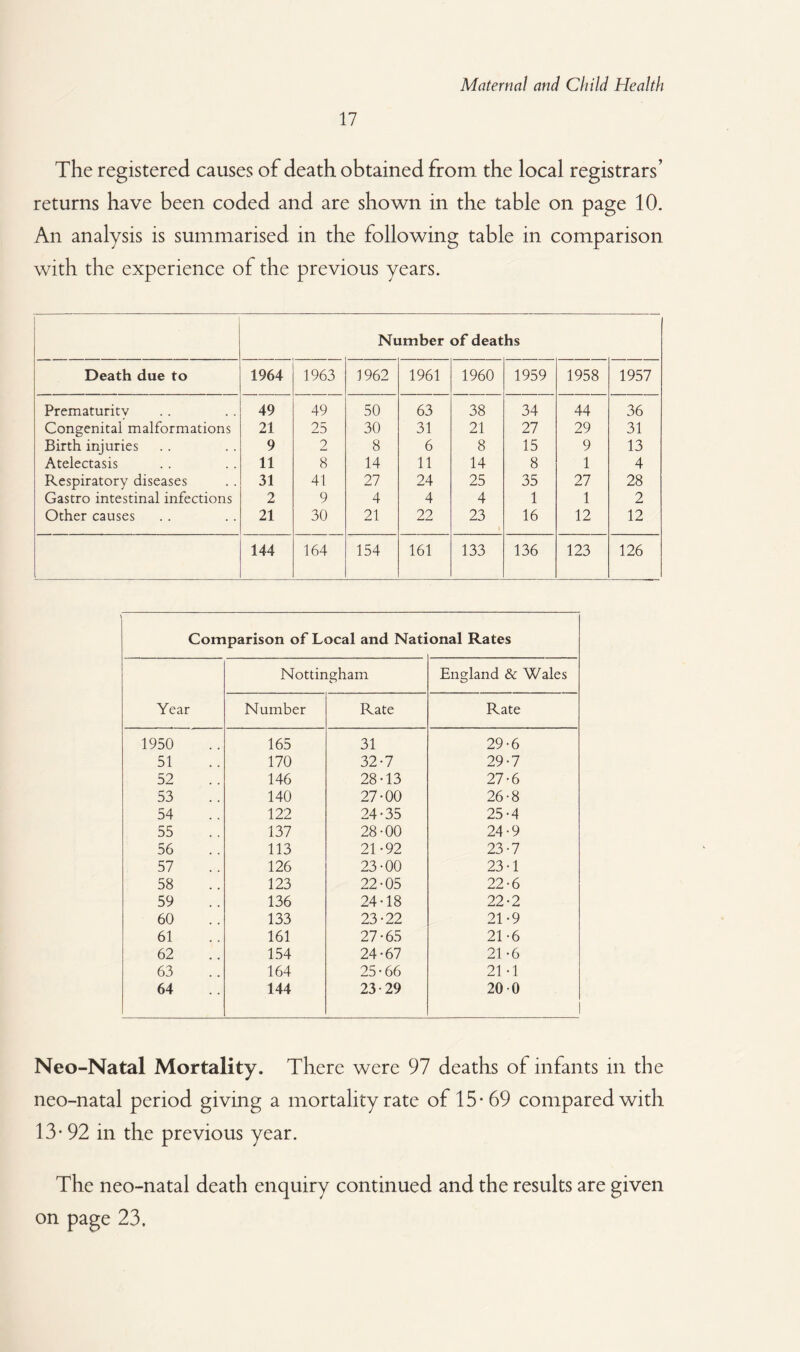 17 The registered causes of death obtained from the local registrars’ returns have been coded and are shown in the table on page 10. An analysis is summarised in the following table in comparison with the experience of the previous years. Number of deaths Death due to 1964 1963 1962 1961 1960 1959 1958 1957 Prematurity 49 49 50 63 38 34 44 36 Congenital malformations 21 25 30 31 21 27 29 31 Birth injuries 9 2 8 6 8 15 9 13 Atelectasis 11 8 14 11 14 8 1 4 Respiratory diseases 31 41 27 24 25 35 27 28 Gastro intestinal infections 2 9 4 4 4 1 1 2 Other causes 21 30 21 22 23 16 12 12 144 164 154 161 133 136 123 126 Comparison of Local and Nati onal Rates Nottingham England & Wales Year Number Rate Rate 1950 165 31 29-6 51 170 32-7 29-7 52 146 28-13 27-6 53 140 27-00 26-8 54 122 24-35 25-4 55 137 28-00 24-9 56 113 21-92 23-7 57 126 23-00 23-1 58 123 22-05 22-6 59 136 24-18 22-2 60 133 23-22 21-9 61 161 27-65 21-6 62 154 24-67 21 -6 63 164 25-66 21 -1 64 144 23-29 20 0 Neo-Natal Mortality. There were 97 deaths of infants in the neo-natal period giving a mortality rate of 15-69 compared with 13-92 in the previous year. The neo-natal death enquiry continued and the results are given