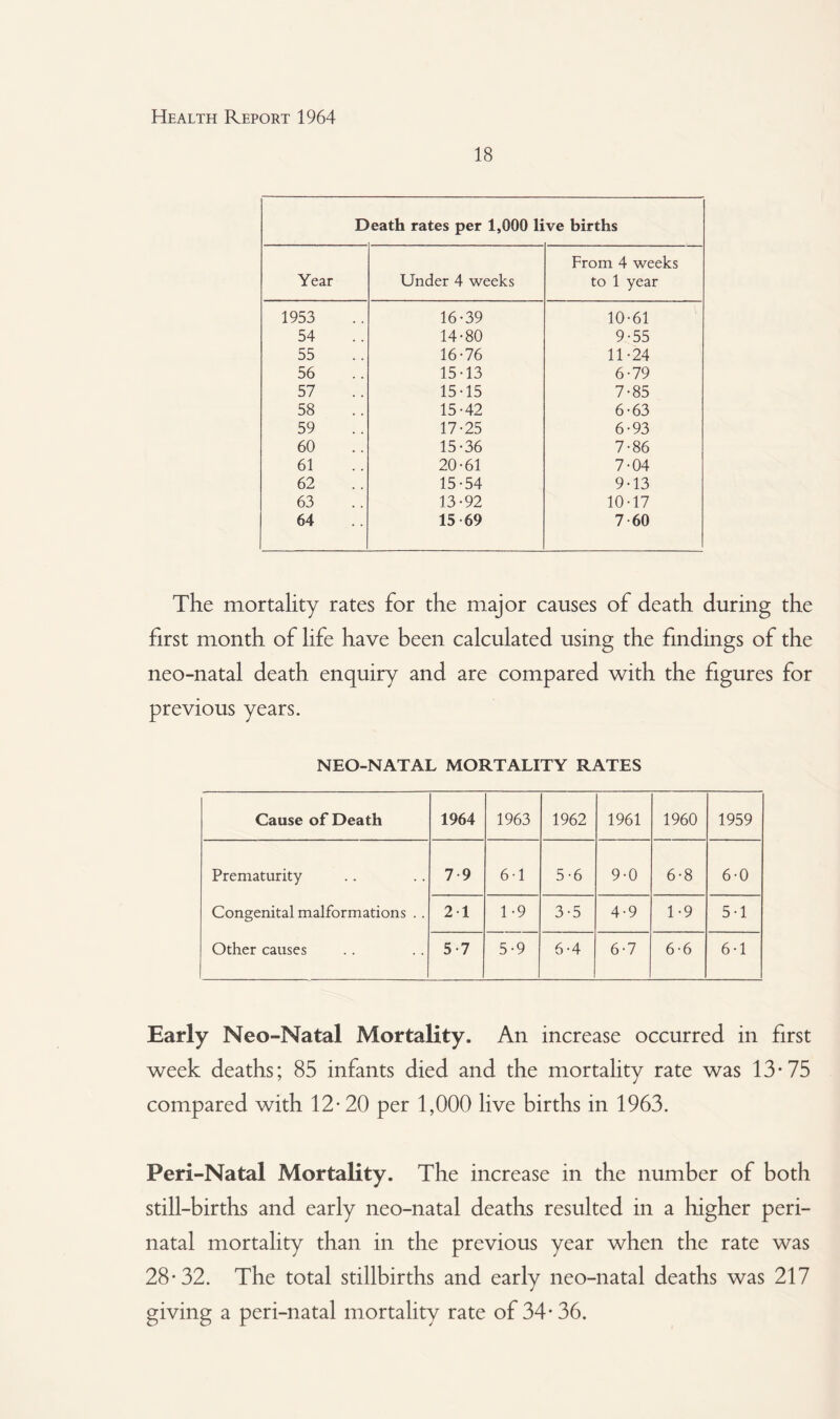 18 Death rates per 1,000 live births From 4 weeks Year Under 4 weeks to 1 year 1953 16-39 10-61 54 14-80 9-55 55 16-76 11-24 56 15-13 6-79 57 15-15 7-85 58 15-42 6-63 59 17-25 6-93 60 15-36 7-86 61 20-61 7-04 62 15-54 9-13 63 13-92 10-17 64 15-69 7-60 The mortality rates for the major causes of death during the first month of life have been calculated using the findings of the neo-natal death enquiry and are compared with the figures for previous years. NEO-NATAL MORTALITY RATES Cause of Death 1964 1963 1962 1961 1960 1959 Prematurity 7-9 6-1 5-6 9-0 6-8 6-0 Congenital malformations .. 2-1 1-9 3-5 4-9 1-9 5-1 Other causes 5-7 5-9 6-4 6-7 6-6 6-1 Early Neo-Natal Mortality. An increase occurred in first week deaths; 85 infants died and the mortality rate was 13*75 compared with 12-20 per 1,000 live births in 1963. Peri-Natal Mortality. The increase in the number of both still-births and early neo-natal deaths resulted in a higher peri¬ natal mortality than in the previous year when the rate was 28-32. The total stillbirths and early neo-natal deaths was 217 giving a peri-natal mortality rate of 34* 36.