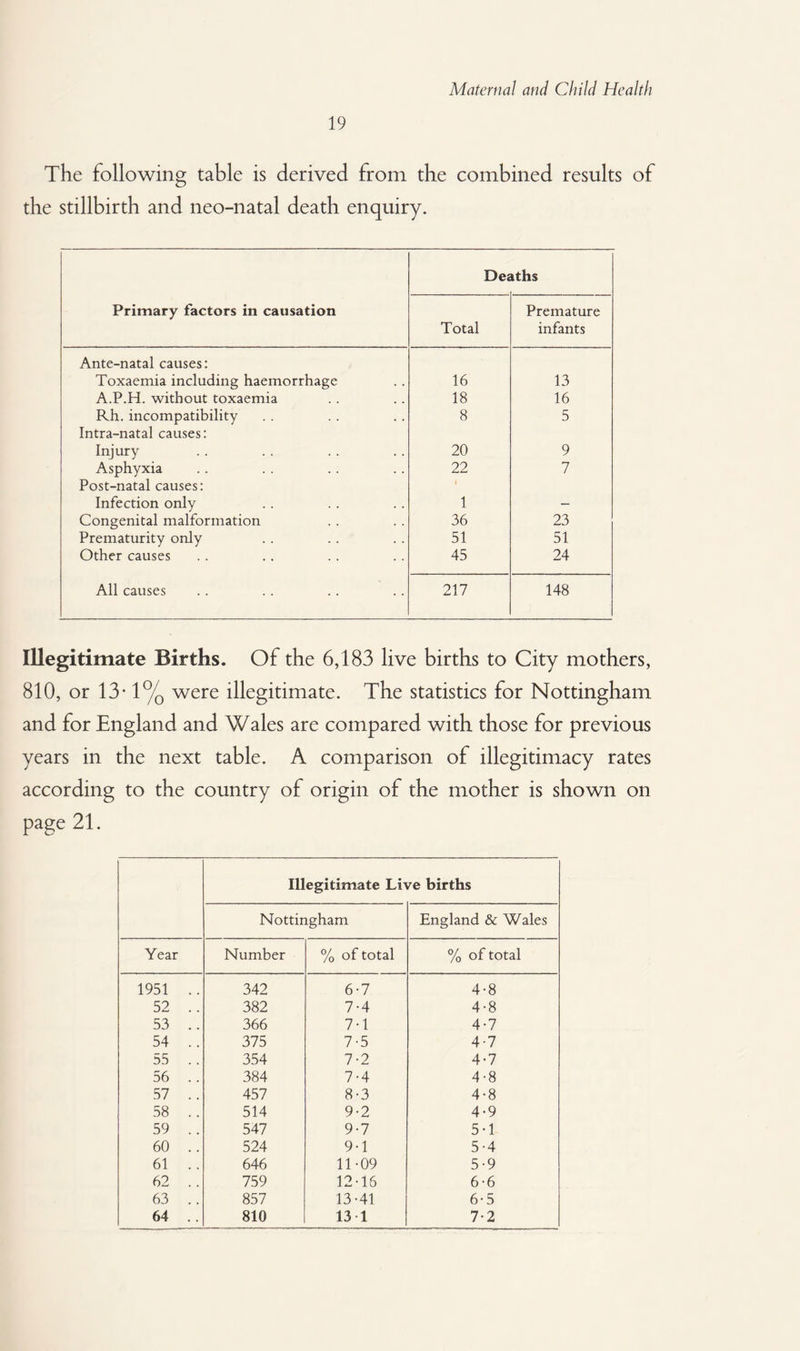 19 The following table is derived from the combined results of the stillbirth and neo-natal death enquiry. Primary factors in causation Deaths Total Premature infants Ante-natal causes: Toxaemia including haemorrhage 16 13 A.P.H. without toxaemia 18 16 Rh. incompatibility 8 5 Intra-natal causes: Injury 20 9 Asphyxia 22 7 Post-natal causes: 1 Infection only 1 — Congenital malformation 36 23 Prematurity only 51 51 Other causes 45 24 All causes 217 148 Illegitimate Births. Of the 6,183 live births to City mothers, 810, or 13*1% were illegitimate. The statistics for Nottingham and for England and Wales are compared with those for previous years in the next table. A comparison of illegitimacy rates according to the country of origin of the mother is shown on page 21. Illegitimate Live births Nottingham England & Wales Year Number % of total % of total 1951 .. 342 6-7 4-8 52 .. 382 7-4 4-8 53 .. 366 7-1 4-7 54 .. 375 7-5 4-7 55 .. 354 7-2 4-7 56 .. 384 7-4 4-8 57 .. 457 8-3 4-8 58 .. 514 9-2 4-9 59 .. 547 9-7 5-1 60 .. 524 9-1 5-4 61 .. 646 11-09 5-9 62 .. 759 12-16 6-6 63 .. 857 13-41 6-5