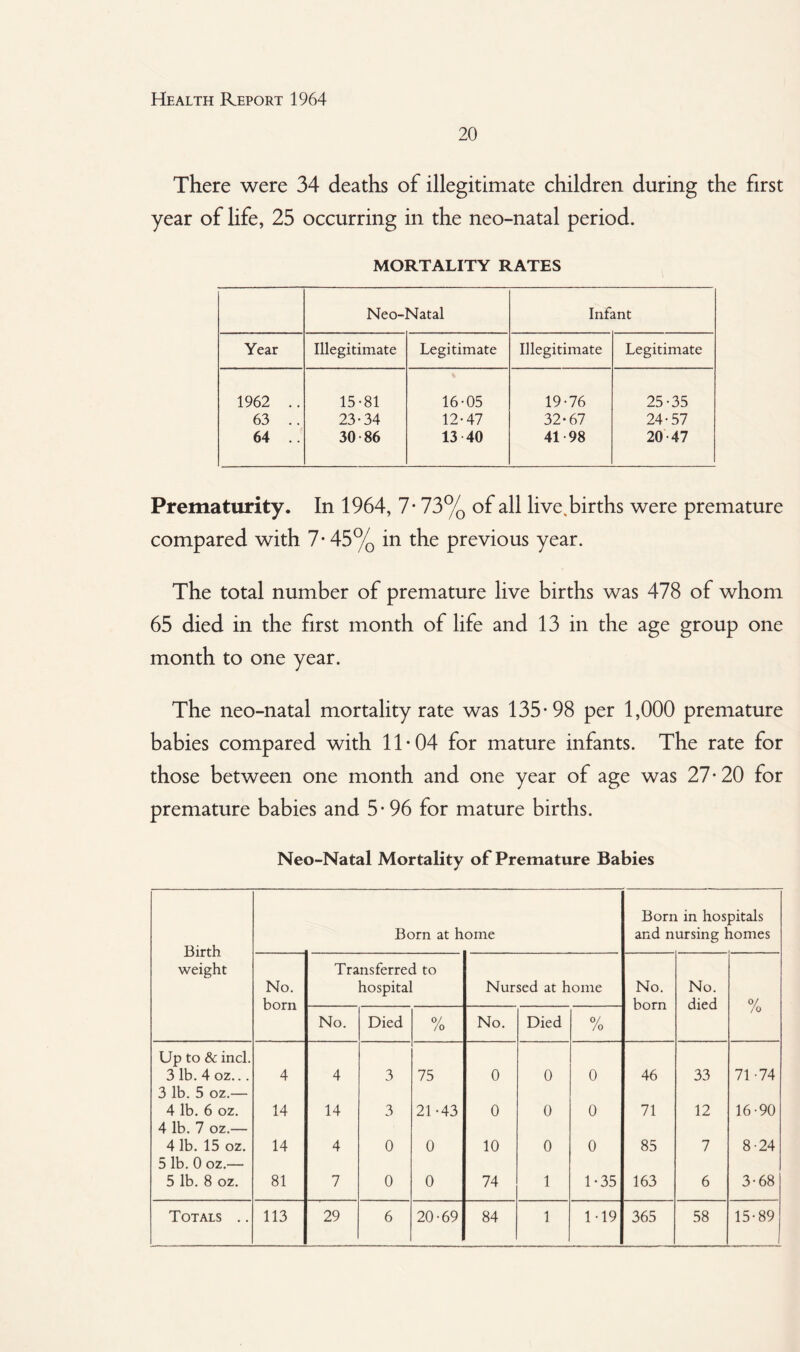 20 There were 34 deaths of illegitimate children during the first year of life, 25 occurring in the neo-natal period. MORTALITY RATES Neo-Natal Infant Year Illegitimate Legitimate Illegitimate Legitimate 1962 .. 15-81 16-05 19-76 25-35 63 .. 23-34 12-47 32-67 24-57 64 .. 30-86 13 40 41 98 20-47 Prematurity. In 1964, 7- 73% of all live, births were premature compared with 7-45% in the previous year. The total number of premature live births was 478 of whom 65 died in the first month of life and 13 in the age group one month to one year. The neo-natal mortality rate was 135-98 per 1,000 premature babies compared with 11-04 for mature infants. The rate for those between one month and one year of age was 27-20 for premature babies and 5-96 for mature births. Neo-Natal Mortality of Premature Babies Birth weight Born at home Born in hospitals and nursing homes No. born Transferred to hospital Nursed at home No. born No. died 0/ No. Died % No. Died % /o Up to & incl. 3 lb. 4 oz... 4 4 3 75 0 0 0 46 33 71-74 3 lb. 5 oz.— 4 lb. 6 oz. 14 14 3 21-43 0 0 0 71 12 16-90 4 lb. 7 oz.— 4 lb. 15 oz. 14 4 0 0 10 0 0 85 7 8-24 5 lb. 0 oz.— 5 lb. 8 oz. 81 7 0 0 74 1 1-35 163 6 3-68
