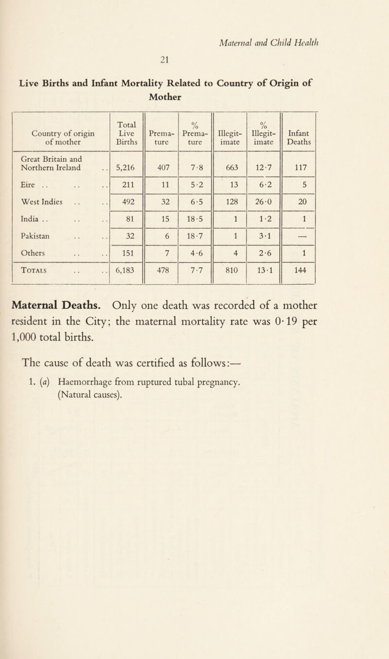 21 Live Births and Infant Mortality Related to Country of Origin of Mother Country of origin of mother Total Live Births Prema¬ ture °/ /o Prema¬ ture Illegit¬ imate % Illegit¬ imate Infant Deaths Great Britain and Northern Ireland 5,216 407 7-8 663 12-7 117 Eire .. 211 11 5-2 13 6-2 5 West Indies 492 32 6-5 128 26-0 20 India .. 81 15 18*5 1 1-2 1 Pakistan 32 6 18-7 1 3-1 —■ Others 151 7 4-6 4 2-6 1 Totals 6,183 478 7-7 810 13-1 144 Maternal Deaths. Only one death was recorded of a mother resident in the City; the maternal mortality rate was 0-19 per 1,000 total births. The cause of death was certified as follows:— 1. (a) Haemorrhage from ruptured tubal pregnancy. (Natural causes).