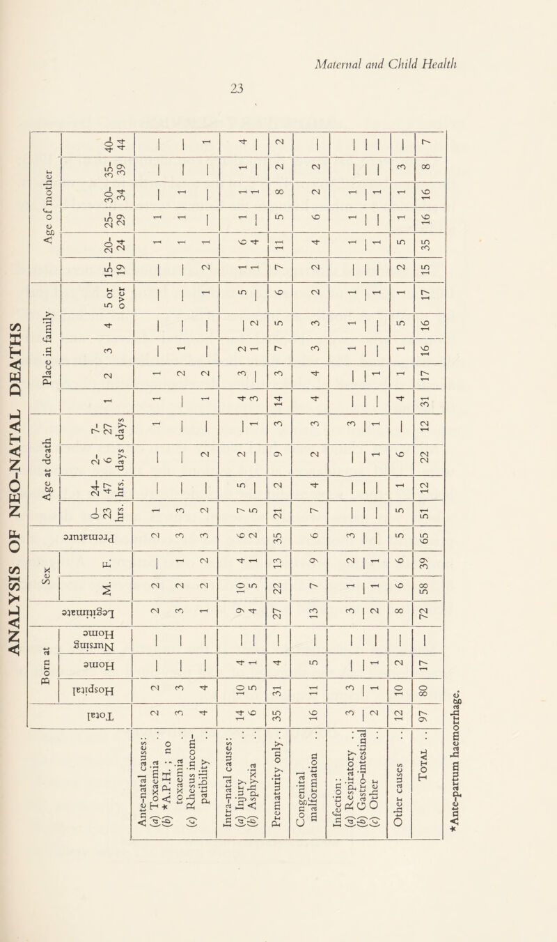 ANALYSIS OF NEO-NATAL DEATHS 23 40- 44 1 1 ^ ^ 1 CM 1 1 1 1 1 r- Age of mother 35- 39 1 1 1 ^ 1 CM CM 1 1 1 CO 00 30- 34 1 1 T—t T-H 00 CM t-H I t-H t-H VO t-h 25- 29 T—1 T—( ^ 1 LO NO ^ 1 ! t-H VO t-H 20- 24 t—< t-h t—< NO T—l t-H r-H j t-H LO 35 T-H ^ T-H Place in family 5 or over 1 1 ~ cn | NO CM T—t | T—t t-H O' T-H 1 1 1 1  LO cO ^ 1 1 LO NO T—t cO 1 ~ 1 CM t-h r- cO ^ 1 1 t-H NO t-h t-h CM CM CO Ti t-H c- t-H t-h | rH tT cO T—t Tf- I 1 1 t-h CO 4-» rt <U 4—> in i r- C- CM rt 0 ^ 1 1 1 ^ cO cO CO 1 T-H 1 <N T-H 2- 6 days 1 1  CM | ON CM 1 i ^ NO 22 <u 00 < 24- 47 hrs. 1 1 1 10 1 CM ! I 1 t-H CM t-H 1 cO H O CM jS H Cl o r- io t-H cm 1 I 1 LO T-h LO omivujdJd CM cO cO NO CM 35 NO CO | , LO LO NO [ii T-H CM Tf t-H cn r-H On CM 1 T-H NO 39 c/o s 2 2 2 O LO T—t 22 i l> t-H I t-H NO i 58 CM CO t-h On Tf 27 cO T—l CO 1 CM 00 72 4-> auioj-j Suisjnpj 1 1 1 1 1 1 1 1 1 1 1 1 c (h o PQ 3UIOJ-J 1 1 1 Tt tH LO I 1 ^ CM T—l pqtdsopj CM CO Tj- o m t-H t-H CO T—t T—t CO 1 T-H O t-H 80 CM CO -rf Tt NO t-H UO CO vO T—t cO I CM CM t-H 97