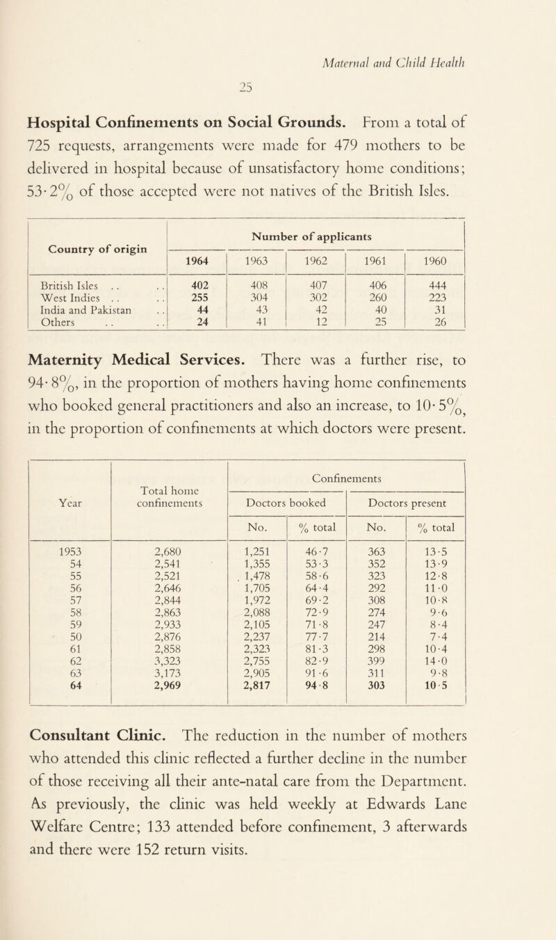 25 Hospital Confinements on Social Grounds. From a total of 725 requests, arrangements were made for 479 mothers to be delivered in hospital because of unsatisfactory home conditions; 53-2% of those accepted were not natives of the British Isles. Country of origin Number of applicants 1964 1963 1962 1961 1960 British Isles 402 408 407 406 444 West Indies 255 304 302 260 223 India and Pakistan 44 43 42 40 31 Others 24 41 12 25 26 Maternity Medical Services. There was a further rise, to 94* 8%, in the proportion of mothers having home confinements who booked general practitioners and also an increase, to 10- 5%? in the proportion of confinements at which doctors were present. Year Total home confinements Confinements Doctors booked Doctors present No. % total No. % total 1953 2,680 1,251 46-7 363 13-5 54 2,541 1,355 53-3 352 13-9 55 2,521 1,478 58-6 323 12-8 56 2,646 1,705 64-4 292 11-0 57 2,844 1,972 69-2 308 10-8 58 2,863 2,088 72-9 274 9-6 59 2,933 2,105 71-8 247 8-4 50 2,876 2,237 77-7 214 7-4 61 2,858 2,323 81-3 298 10-4 62 3,323 2,755 82-9 399 14-0 63 3,173 2,905 91-6 311 9-8 64 2,969 2,817 94-8 303 10 5 Consultant Clinic. The reduction in the number of mothers who attended this clinic reflected a further decline in the number of those receiving all their ante-natal care from the Department. As previously, the clinic was held weekly at Edwards Lane Welfare Centre; 133 attended before confinement, 3 afterwards and there were 152 return visits.
