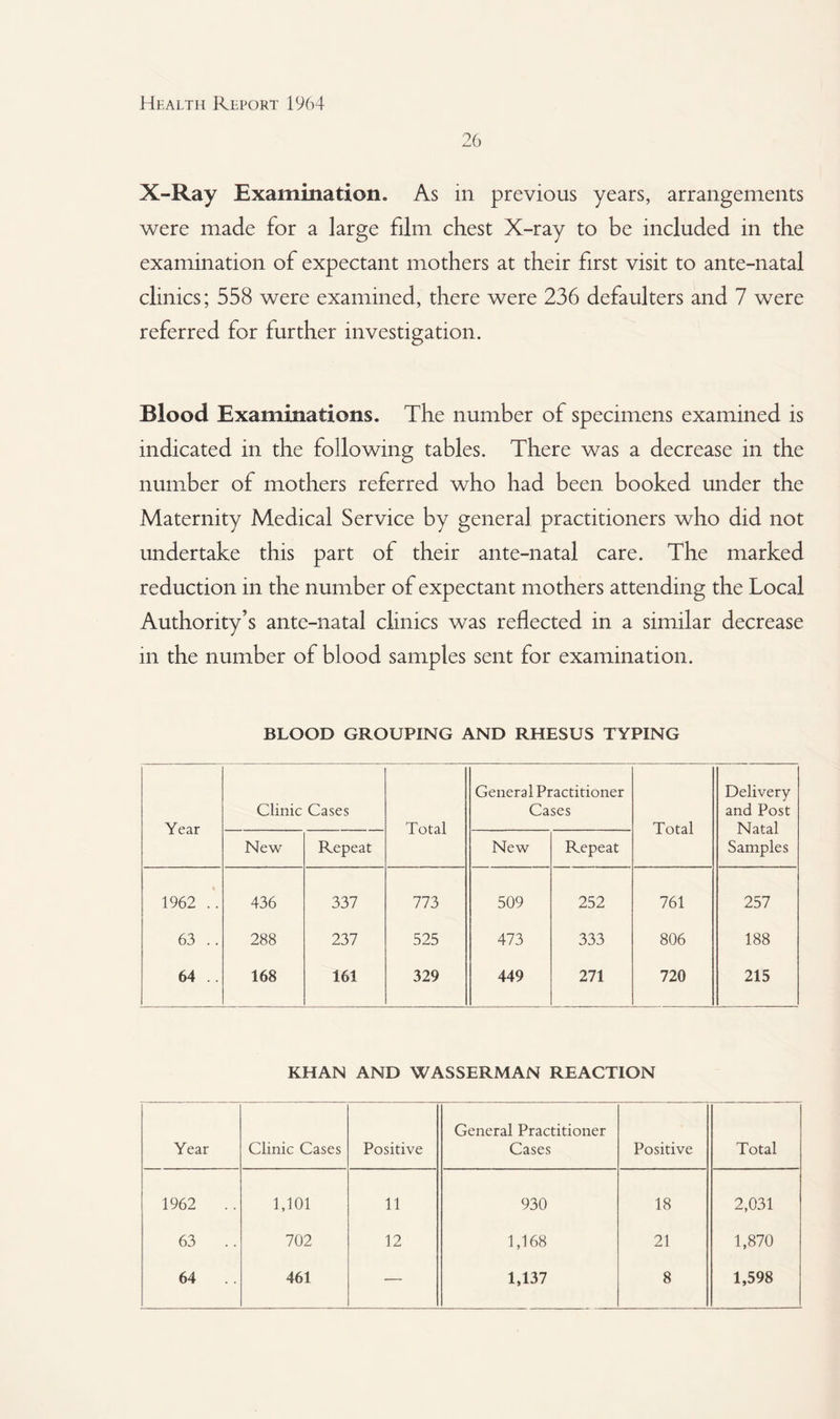 26 X-Ray Examination. As in previous years, arrangements were made for a large film chest X-ray to be included in the examination of expectant mothers at their first visit to ante-natal clinics; 558 were examined, there were 236 defaulters and 7 were referred for further investigation. Blood Examinations. The number of specimens examined is indicated in the following tables. There was a decrease in the number of mothers referred who had been booked under the Maternity Medical Service by general practitioners who did not undertake this part of their ante-natal care. The marked reduction in the number of expectant mothers attending the Local Authority’s ante-natal clinics was reflected in a similar decrease in the number of blood samples sent for examination. BLOOD GROUPING AND RHESUS TYPING Year Clinic Cases Total General Practitioner Cases Total Delivery and Post Natal Samples New Repeat New Repeat 1962 .. 436 337 773 509 252 761 257 63 .. 288 237 525 473 333 806 188 64 .. 168 161 329 449 271 720 215 KHAN AND WASSERMAN REACTION Year Clinic Cases Positive General Practitioner Cases Positive Total 1962 .. 1,101 11 930 18 2,031 63 .. 702 12 1,168 21 1,870