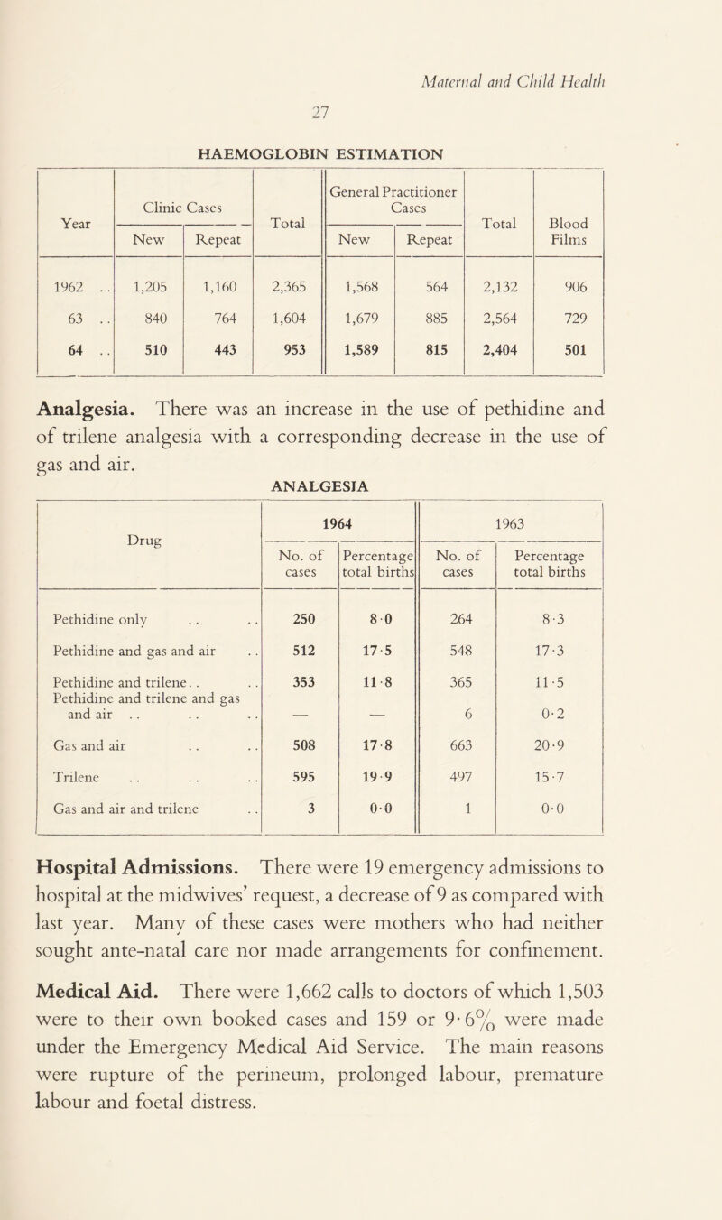 27 HAEMOGLOBIN ESTIMATION Year Clinic Cases Total General Practitioner Cases Total Blood Films New Repeat New Repeat 1962 .. 1,205 1,160 2,365 1,568 564 2,132 906 63 .. 840 764 1,604 1,679 885 2,564 729 64 .. 510 443 953 1,589 815 2,404 501 Analgesia. There was an increase in the use of pethidine and of trilene analgesia with a corresponding decrease in the use of gas and air. ANALGESIA Drug 1964 1963 No. of cases Percentage total births No. of cases Percentage total births Pethidine only 250 8 0 264 8-3 Pethidine and gas and air 512 17-5 548 17-3 Pethidine and trilene. . 353 11 8 365 11-5 Pethidine and trilene and gas and air — — 6 0-2 Gas and air 508 17-8 663 20-9 Trilene 595 19 9 497 15-7 Gas and air and trilene 3 00 1 0-0 Hospital Admissions. There were 19 emergency admissions to hospital at the midwives’ request, a decrease of 9 as compared with last year. Many of these cases were mothers who had neither sought ante-natal care nor made arrangements for confinement. Medical Aid. There were 1,662 calls to doctors of which 1,503 were to their own booked cases and 159 or 9-6% were made under the Emergency Medical Aid Service. The main reasons were rupture of the perineum, prolonged labour, premature labour and foetal distress.