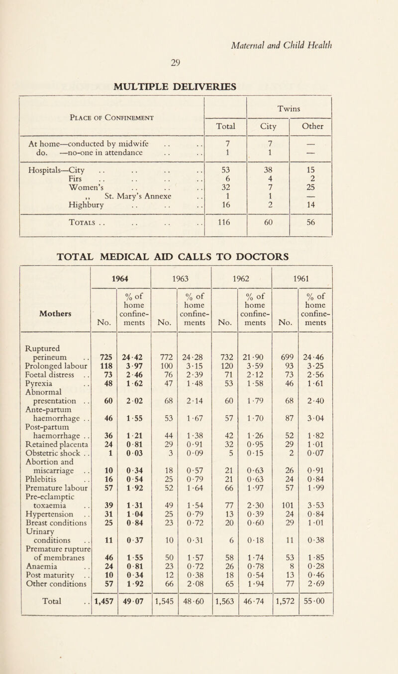29 MULTIPLE DELIVERIES Place of Confinement Twins Total City Other At home—conducted by midwife 7 7 _ do. —no-one in attendance 1 1 — Hospitals—City 53 38 15 Firs 6 4 2 Women’s 32 7 25 ,, St. Mary’s Annexe 1 1 — Highbury 16 2 14 Totals .. 116 60 56 TOTAL MEDICAL AID CALLS TO DOCTORS 1964 1963 1962 1961 Mothers No. % of home confine¬ ments No. % of home confine¬ ments No. % of home confine¬ ments No. % of home confine¬ ments Ruptured perineum 725 24-42 772 24-28 732 21-90 699 24-46 Prolonged labour 118 3 97 100 3-15 120 3-59 93 3-25 Foetal distress 73 2 46 76 2-39 71 2-12 73 2-56 Pyrexia 48 1 62 47 1-48 53 1-58 46 1-61 Abnormal presentation .. 60 2-02 68 2-14 60 1-79 68 2-40 Ante-partum haemorrhage .. 46 1 55 53 1-67 57 1-70 87 3-04 Post-partum haemorrhage .. 36 1 21 44 1-38 42 1-26 52 1-82 Retained placenta 24 0 81 29 0-91 32 0-95 29 1-01 Obstetric shock .. 1 0 03 3 0-09 5 0-15 2 0-07 Abortion and miscarriage 10 0 34 18 0-57 21 0-63 26 0-91 Phlebitis 16 0 54 25 0-79 21 0-63 24 0-84 Premature labour 57 1 92 52 1-64 66 1-97 57 1-99 Pre-eclamptic toxaemia 39 1 31 49 1-54 77 2-30 101 3-53 Hypertension 31 1 04 25 0-79 13 0-39 24 0-84 Breast conditions 25 0 84 23 0-72 20 0-60 29 1 -01 Urinary conditions 11 0-37 10 0-31 6 0-18 11 0-38 Premature rupture of membranes 46 1 55 50 1-57 58 1-74 53 1-85 Anaemia 24 0-81 23 0-72 26 0-78 8 0-28 Post maturity 10 0 34 12 0-38 18 0-54 13 0-46 Other conditions 57 1 92 66 2-08 65 1-94 77 2-69