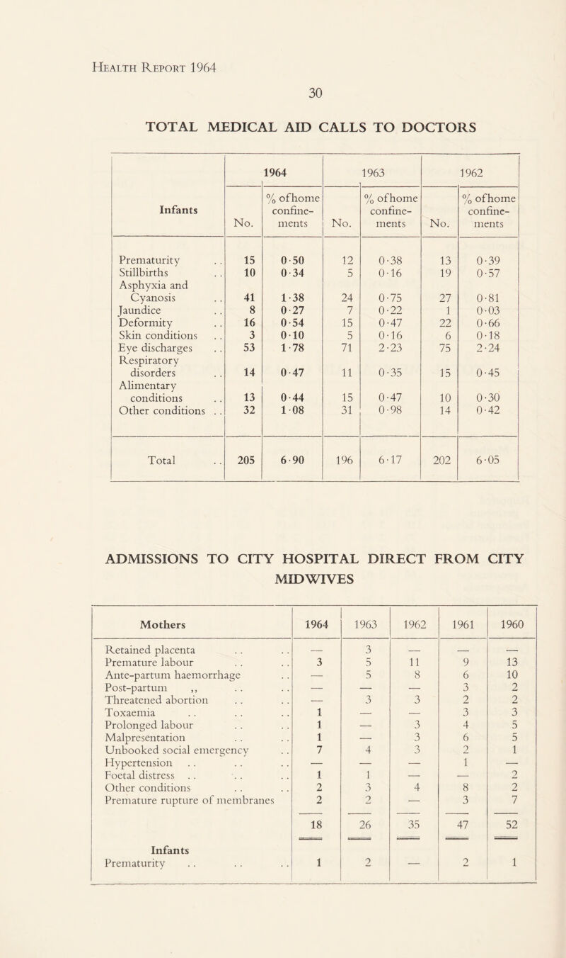 30 TOTAL MEDICAL AID CALLS TO DOCTORS 1964 1963 1962 Infants No. % ofhome confine¬ ments No. % ofhome confine¬ ments No. % ofhome confine¬ ments Prematurity 15 0-50 12 0-38 13 0-39 Stillbirths 10 0-34 5 0-16 19 0-57 Asphyxia and Cyanosis 41 1-38 24 0-75 27 0-81 Jaundice 8 0-27 7 0-22 1 0-03 Deformity 16 0-54 15 0-47 22 0-66 Skin conditions 3 010 5 0-16 6 0-18 Eye discharges 53 1-78 71 2-23 75 2-24 Respiratory disorders 14 0-47 11 0-35 15 0-45 Alimentary conditions 13 0 44 15 0-47 10 0-30 Other conditions . . 32 108 31 0-98 14 0-42 Total 205 6-90 196 6-17 202 6-05 ADMISSIONS TO CITY HOSPITAL DIRECT FROM CITY MID WIVES Mothers 1964 1963 1962 1961 1960 Retained placenta — 3 — — — Premature labour 3 5 11 9 13 Ante-partum haemorrhage — 5 8 6 10 Post-partum ,, —• — — 3 2 Threatened abortion — 3 3 2 2 Toxaemia 1 — — 3 3 Prolonged labour 1 — 3 4 5 Malpresentation 1 — 3 6 5 Unbooked social emergency 7 4 3 2 1 Hypertension •— — — 1 — Foetal distress 1 1 — — 2 Other conditions 2 3 4 8 2 Premature rupture of membranes 2 2 — 3 7 18 26 35 47 52 Infants Prematurity 1 2 ■' 2 1