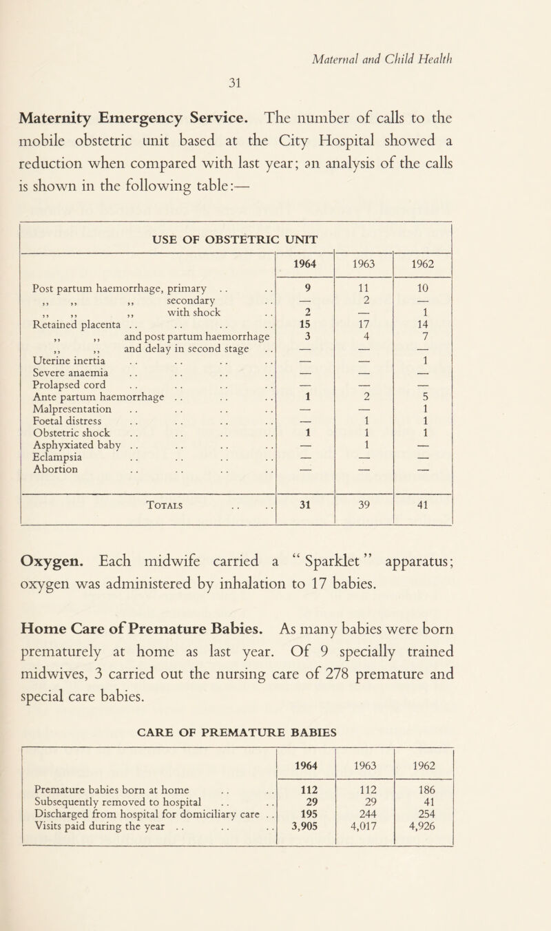 31 Maternity Emergency Service. The number of calls to the mobile obstetric unit based at the City Hospital showed a reduction when compared with last year; an analysis of the calls is shown in the following table:— USE OF OBSTETRIC UNIT 1964 1963 1962 Post partum haemorrhage, primary .. 9 11 10 ,, ,, ,, secondary —■ 2 — ,, ,, ,, with shock 2 — 1 Retained placenta .. 15 17 14 ,, ,, and post partum haemorrhage 3 4 7 ,, ,, and delay in second stage — — — Uterine inertia — — 1 Severe anaemia — — — Prolapsed cord — — — Ante partum haemorrhage .. 1 2 5 Malpresentation — — 1 Foetal distress — 1 1 Obstetric shock 1 1 1 Asphyxiated baby .. — 1 — Eclampsia — — — Abortion Totals 31 39 41 Oxygen. Each midwife carried a “Sparklet” apparatus; oxygen was administered by inhalation to 17 babies. Home Care of Premature Babies. As many babies were born prematurely at home as last year. Of 9 specially trained midwives, 3 carried out the nursing care of 278 premature and special care babies. CARE OF PREMATURE BABIES 1964 1963 1962 Premature babies born at home 112 112 186 Subsequently removed to hospital 29 29 41 Discharged from hospital for domiciliary care . . 195 244 254 Visits paid during the year .. 3,905 4,017 4,926