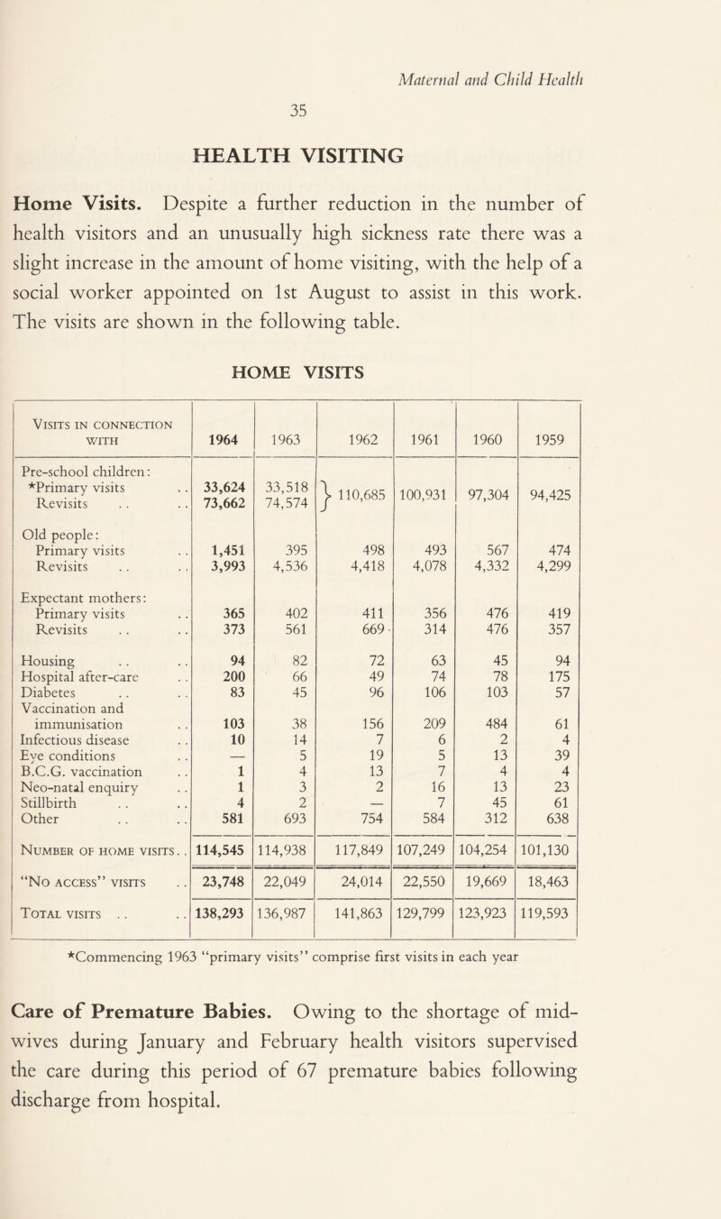 35 HEALTH VISITING Home Visits. Despite a further reduction in the number of health visitors and an unusually high sickness rate there was a slight increase in the amount of home visiting, with the help of a social worker appointed on 1st August to assist in this work. The visits are shown in the following table. HOME VISITS Visits in connection WITH 1964 1963 1962 1961 1960 1959 Pre-school children: ■^Primary visits Revisits 33,624 73,662 33,518 74,574 110,685 100,931 97,304 94,425 Old people: Primary visits 1,451 395 498 493 567 474 Revisits 3,993 4,536 4,418 4,078 4,332 4,299 Expectant mothers: Primary visits 365 402 411 356 476 419 Revisits 373 561 669- 314 476 357 Housing 94 82 72 63 45 94 Hospital after-care 200 66 49 74 78 175 Diabetes Vaccination and 83 45 96 106 103 57 immunisation 103 38 156 209 484 61 Infectious disease 10 14 7 6 2 4 Eye conditions — 5 19 5 13 39 B.C.G. vaccination 1 4 13 7 4 4 Neo-natal enquiry 1 3 2 16 13 23 Stillbirth 4 2 — 7 45 61 Other 581 693 754 584 312 638 Number of home visits .. 114,545 114,938 117,849 107,249 104,254 101,130 “No access” visits 23,748 22,049 24,014 22,550 19,669 18,463 Total visits .. 138,293 136,987 141,863 129,799 123,923 119,593 ■^Commencing 1963 “primary visits” comprise first visits in each year Care of Premature Babies. Owing to the shortage of mid¬ wives during January and February health visitors supervised the care during this period of 67 premature babies following discharge from hospital.