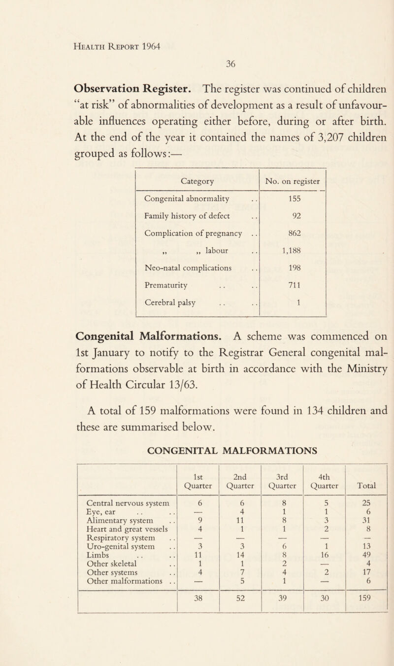 36 Observation Register. The register was continued of children “at risk” of abnormalities of development as a result of unfavour¬ able influences operating either before, during or after birth. At the end of the year it contained the names of 3,207 children grouped as follows:— Category No. on register Congenital abnormality 155 Family history of defect 92 Complication of pregnancy .. 862 ,, ,, labour 1,188 Neo-natal complications 198 Prematurity 711 Cerebral palsy 1 Congenital Malformations. A scheme was commenced on 1st January to notify to the Registrar General congenital mal¬ formations observable at birth in accordance with the Ministry of Health Circular 13/63. A total of 159 malformations were found in 134 children and these are summarised below. CONGENITAL MALFORMATIONS 1st Quarter 2nd Quarter 3rd Quarter 4th Quarter Total Central nervous system 6 6 8 5 25 Eye, ear •— 4 1 1 6 Alimentary system 9 11 8 3 31 Heart and great vessels 4 1 1 2 8 Respiratory system — — — — — Uro-genital system 3 3 6 1 13 Limbs 11 14 8 16 49 Other skeletal 1 1 2 — 4 Other systems 4 7 4 2 17 Other malformations .. — 5 1 — 6 38 52 39 30 159