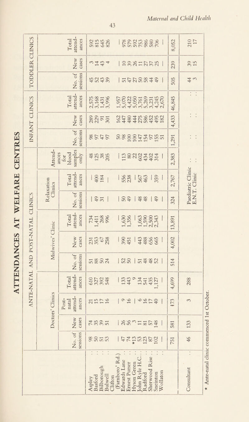 ATTENDANCES AT WELFARE CENTRES © O © d w © Q 0 H at y •UJ fl O U d rt © •>—1 M CM Nh- om oo oo o UO ©_ oo TH i> <D <U ^ 2 S © H © •'*■ T-H Tf O O' NO r— © CM © cm © CM ON © O' U0 CO -r-1 <D U0 CM CO On '-I (N O OO O ON uo UO H CO C/0 c-l o H 2 < © 2 GO U i-t u © < H < 2 i H c/o o !X Q 2 < i-i < H < 2 i w H 2 < 'rt ^ *-> d O <L H od UO OO NO C-'OCMOt-HONt—IU0O LO T-H rt- ON ON O Tf CO t> CM CM CM NO CM CO rH CO f-T UO V UO ©“ © © ■'l' CM uo ■3- 00 no > CO > <D V CO 2 S ONOr^c CMNOOIOONUON oo cm o o ©nt-ooH-r^-oo©©oo CMCM CO rnOOM-CMuoM-M'rH co CO Cw O <u oo o- r- r-^ O' O' H on ocoooi^'-^-r^uor-H UO O' O O M- uo ON uoin On CM I c/5 03 v) no W ^ §^§1-3 < g 3 I ° tD 00 uo 00 uo at CM © © t—i CM cOOCMNM-cMM- HMMOClOc t-h NO ^ nl- CO CO OO CO cm d 2  •£ U s:s cS f—i 'u O d ~ y •u d O CL1 O nt o oo nC T— NO OO uo CO UO CM r- co NO NO UO of ON uo CO 0_i on ° § * • f—* O on t-X Z V * on Q\ t—< at co O ON uo at 00 00 at at ON at r- NO cm at CM CO o • rH ^d U o • T—( #H 4—> Oj <D Oh W u • rH _d U H 2 u • rH d • rH u <u > -o I rt <-> d o w at t—I CO NO CO re NO ON at cm on O NO CO uo NO CO CO O O CO NOO'O't © UO UO CO -r-T t-h cm cm © CO co > in > 1) u cn 2 3 © 2 °l O on t~X CO z ^ r ' rr\ _, I a y « d O <L> H rt «3 G) u O o Q o (X ^ t3 5 d rt O d ij rt rt ?» <l> 1) ^7 CO 2 o d o 0) co oo co UO © uo CM CO CM O t-h © uo co CO 00 © uo M- oo m © nj- T}- © © CM O o t-i 00 O H UO 00 © CM CM O uo © t—i OO 00 CM m nt- Tj uo nj- T—l uo o r- cm oo c CM O' + © CO CO © CO CO © Tf* rH UO r^- CO M- CO Tf- CO CM H 't t—( © ■© r—I © © © CM U) (N © © © © © r- © t-h t—< CO r- Tj- © © T—I L' © CO © © © CO CM © ■*—t r- oo 00 © Tf 00 UO 00 © -r^ CO © © © © © © © [\ CM M-NrHintMOOO *^C r—l T— © r- 00 00 CM © © © © T3 d © bl) d . o . © _ . . J—i >—i <U w wo O > O ■OS G-h o r ©J in rt . w d -H < PQ « « (j o © d i> d n) G-l in T3 <u in U d Cd U X 1) 03 at ^ o> aj t-i __ O d d o <u tn • rH d ©t tH O w w .. d 03 ctf d o 4—> a) © © d © d aj d O U Ante-natal clinic commenced 1st October.