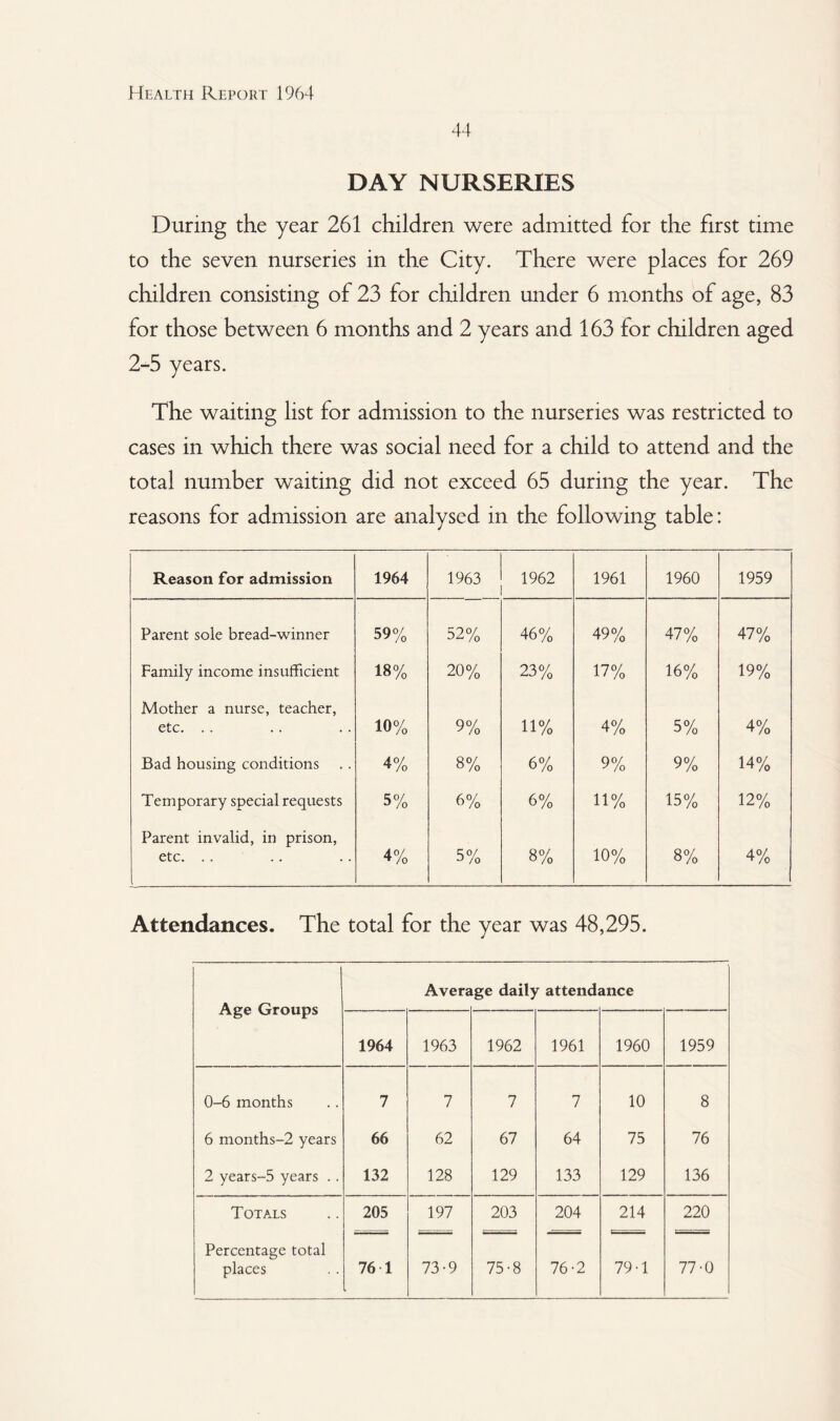 44 DAY NURSERIES During the year 261 children were admitted for the first time to the seven nurseries in the City. There were places for 269 children consisting of 23 for children under 6 months of age, 83 for those between 6 months and 2 years and 163 for children aged 2-5 years. The waiting list for admission to the nurseries was restricted to cases in which there was social need for a child to attend and the total number waiting did not exceed 65 during the year. The reasons for admission are analysed in the following table: Reason for admission 1964 1963 1962 1961 1960 1959 Parent sole bread-winner 59% 52% 46% 49% 47% 47% Family income insufficient 18% 20% 23% 17% 16% 19% Mother a nurse, teacher, etc. .. 10% 9% 11% 4% 5% 4% Bad housing conditions 4% 8% 6% 9% 9% 14% Temporary special requests 5% 6% 6% 11% 15% 12% Parent invalid, in prison, etc. . . 4% 5% 8% 10% 8% 4% Attendances. The total for the year was 48,295. Age Groups Avera ige daily attendance 1964 1963 1962 1961 1960 1959 0-6 months 7 7 7 7 10 8 6 months-2 years 66 62 67 64 75 76 2 years-5 years .. 132 128 129 133 129 136 Totals 205 197 203 204 214 220 Percentage total