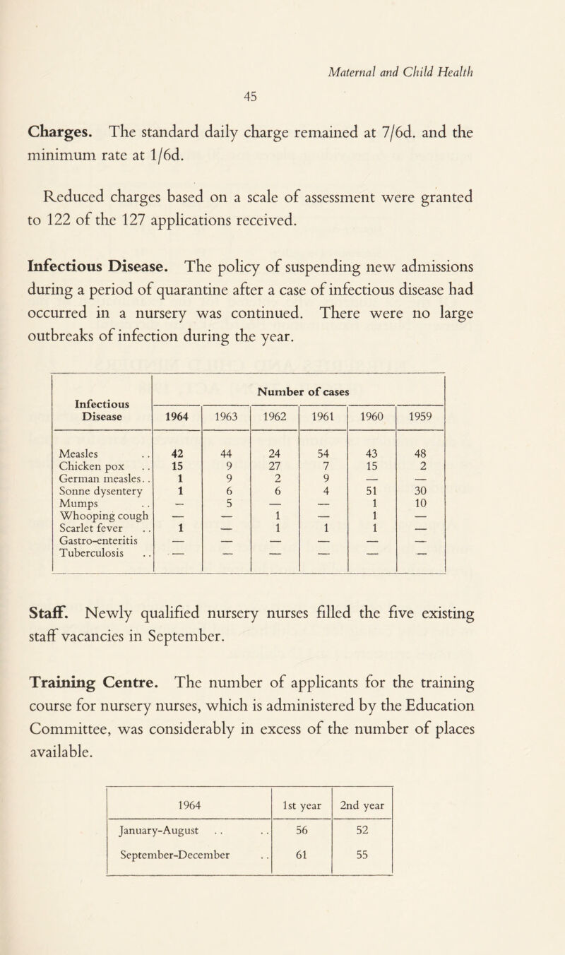 45 Charges. The standard daily charge remained at 7/6d. and the minimum rate at l/6d. Reduced charges based on a scale of assessment were granted to 122 of the 127 applications received. Infectious Disease. The policy of suspending new admissions during a period of quarantine after a case of infectious disease had occurred in a nursery was continued. There were no large outbreaks of infection during the year. Infectious Disease Number of cases 1964 1963 1962 1961 1960 1959 Measles 42 44 24 54 43 48 Chicken pox 15 9 27 7 15 2 German measles.. 1 9 2 9 — — Sonne dysentery 1 6 6 4 51 30 Mumps — 5 — — 1 10 Whooping cough — — 1 — 1 — Scarlet fever 1 — 1 1 1 — Gastro-enteritis — — — — — — Tuberculosis — — — — — — Staff. Newly qualified nursery nurses filled the five existing staff vacancies in September. Training Centre. The number of applicants for the training course for nursery nurses, which is administered by the Education Committee, was considerably in excess of the number of places available. 1964 1st year 2nd year January-August 56 52