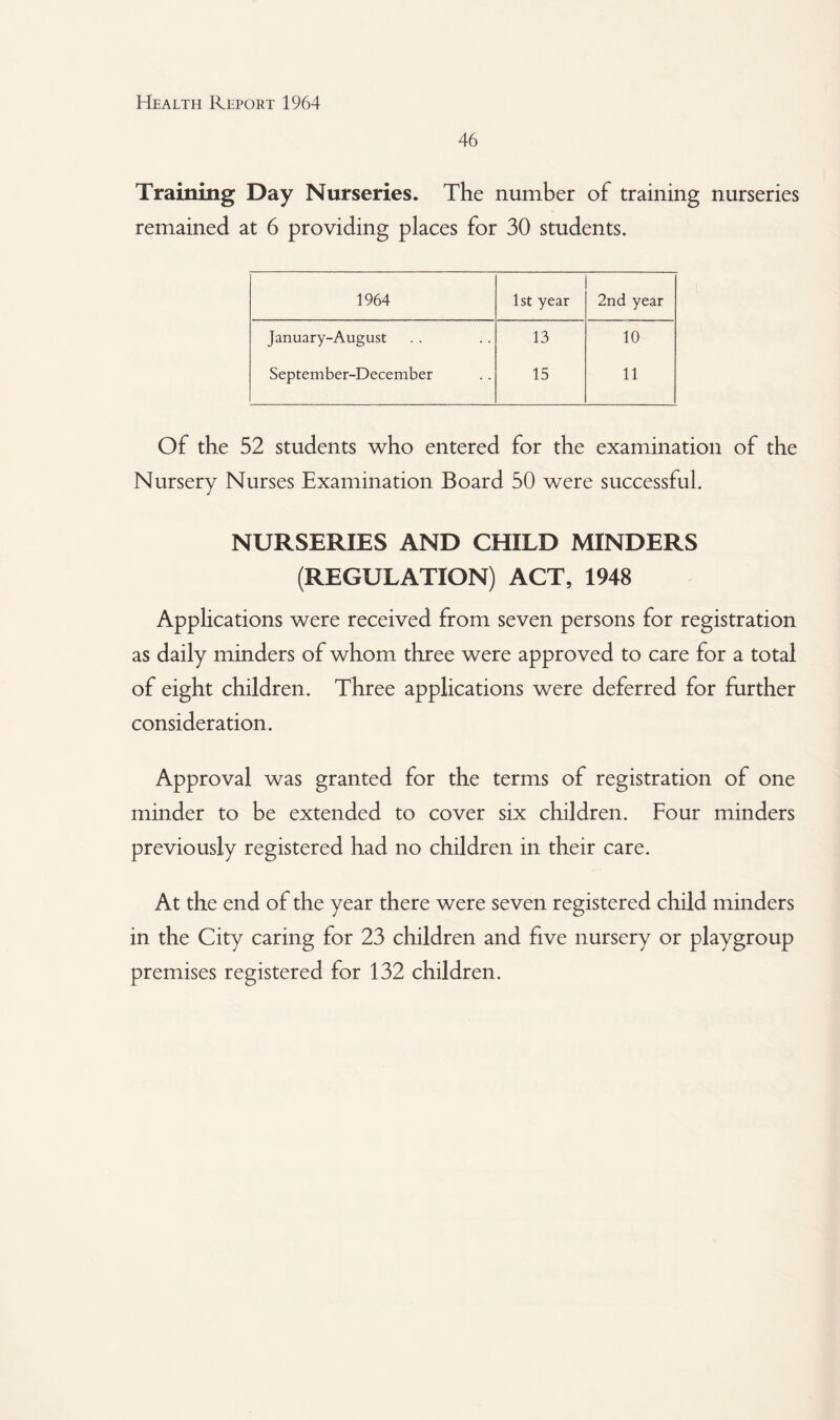 46 Training Day Nurseries. The number of training nurseries remained at 6 providing places for 30 students. 1964 1st year 2nd year January-August 13 10 September-December 15 11 Of the 52 students who entered for the examination of the Nursery Nurses Examination Board 50 were successful. NURSERIES AND CHILD MINDERS (REGULATION) ACT, 1948 Applications were received from seven persons for registration as daily minders of whom three were approved to care for a total of eight children. Three applications were deferred for further consideration. Approval was granted for the terms of registration of one minder to be extended to cover six children. Four minders previously registered had no children in their care. At the end of the year there were seven registered child minders in the City caring for 23 children and five nursery or playgroup premises registered for 132 children.