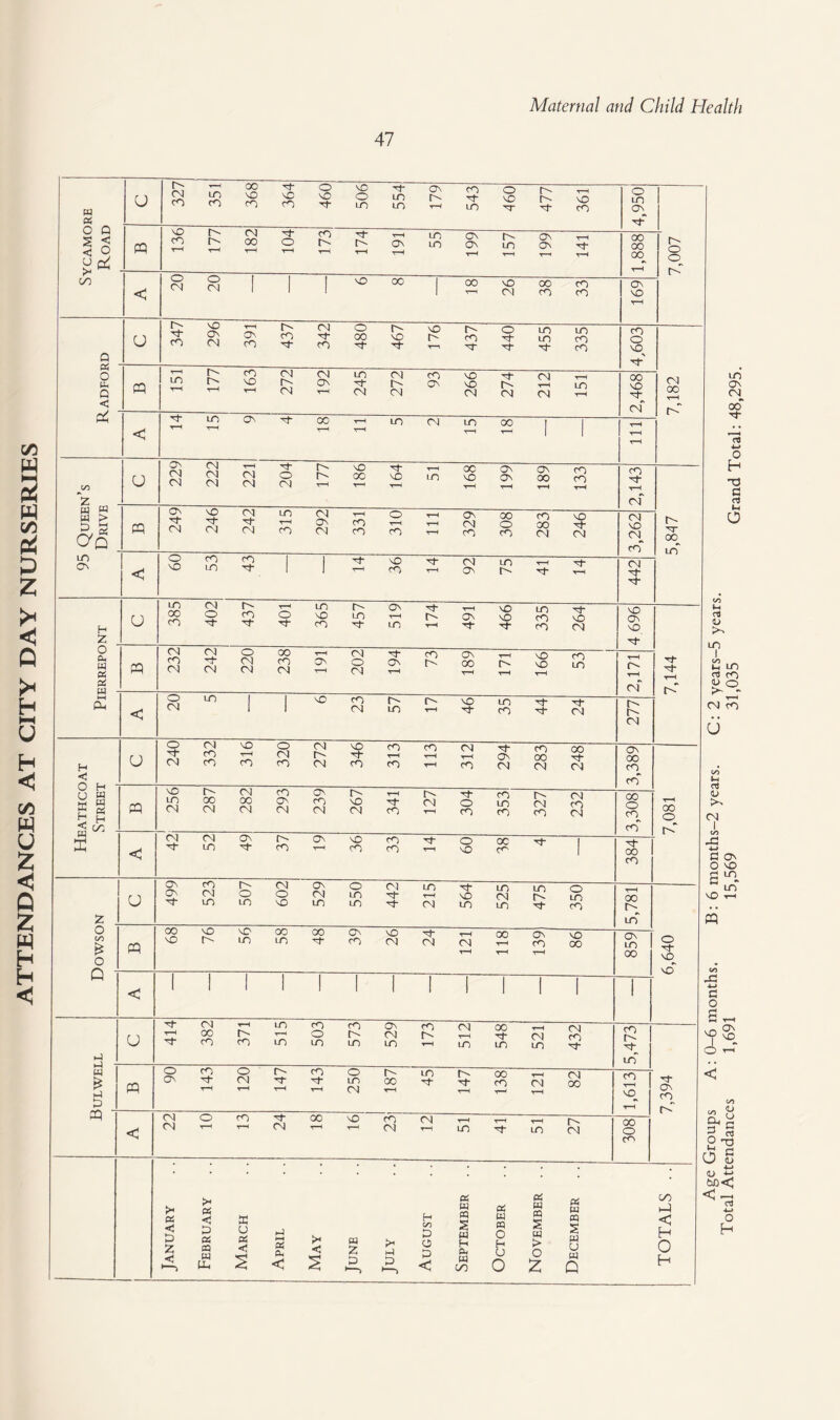 ATTENDANCES AT CITY DAY NURSERIES 47 Road ON o t-h CP SO CO t-h r- rH 00 T-H 104 T-h t-h 55 t-h ON TH r-H T-H 1,888 -1- 7,007 < o T-H NO T-H P 347 296 T—l ON 437 <N N CO 480 467 NO r- T-H CO NO O Hh P < CP LD r-H T“H CO s£> T—i 272 CM ON r-H 245 272 93 266 274 212 t-H LO r-H 00 NO 7,182 < T*H t-h t-h T-H r-H T-H 1 1 rH rH rH cr> CM CM T—1 CM •Cf O c- NO N* T-H oc t-h ON r-H ON t-H cO t-h 2,143 w w w > hh v& 246 242 T-H CM ON t-h CO 310 t-h T-h 329 308 283 246 3,262 p- co IT) < CO 43 1 t-h rH Tt- T-H 442 H z U : 385 CM O T 437 401 365 457 t-h If) r*- t-H On Tt- 466 335 264 4 696 O Pi m « pi w - CP CO CM 242 220 238 ON t-h 202 o\ t-h 73 CO t-H P- T-h NO NO t-h 53 2,171 7,144 TH Ph < O CM LO 1 i NO 23 57 r- rH 46 35 44 24 277 H < o O TC CM 332 316 320 272 346 CO t-h CO CO T-H CM t-h CO 294 283 oo CM 3,389 u w HH W £ H w ^ CP 256 287 282 CO ON CM 239 267 t-h CO r- CM r—< 304 353 327 232 CO o CO, cO* t-h 00 CD 1^* s < CN 52 49 37 ON t-h 36 33 T-H 09 OC 1 Tt 00 CO Z U ON ON cO CM LO 507 602 529 550 442 r-H CM NO m 525 p- 350 5,781 o cn * o CP 68 76 56 58 48 39 26 24 r-H <N t-h 00 t-h t-h Os CO t-h 86 859 6,640 w < 1 1 1 ! 1 1 1 1 1 1 1 I 1 »-) - U T—1 CM 00 cO T-H C- CO 515 503 573 529 CO tH 512 548 T-H CM LO 432 5,473 « £ H CP 06 CO N r-H o CM r-H r^ N r-H cO N* rH 250 c- 00 r-H 45 r- n- rH 00 CO T-H r-H CN T-H 82 1,613 7,394 CP < 22 o rH CO T~H 24 00 NO 23 CN t-H t-h T-H 27 00 cc . January February March April | May June July August September .. October November .. December TOTALS .. Age Groups A: 0—6 months. B: 6 months—2 years. C: 2 years—5 years Total Attendances 1,691 15,569 31,035 ' Grand Total: 48,295.