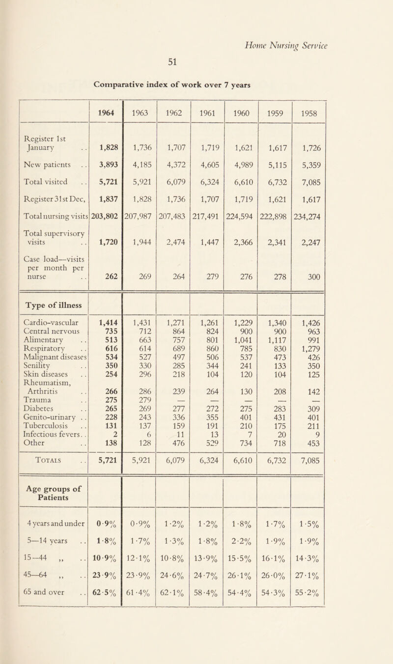 Home Nursing Service 51 Comparative index of work over 7 years 1964 1963 1962 1961 1960 1959 1958 Register 1st January 1,828 1,736 1,707 1,719 1,621 1,617 1,726 New patients 3,893 4,185 4,372 4,605 4,989 5,115 5,359 Total visited 5,721 5,921 6,079 6,324 6,610 6,732 7,085 Register 31 st Dec, 1,837 1,828 1,736 1,707 1,719 1,621 1,617 Total nursing visits 203,802 207,987 207,483 217,491 224,594 222,898 234,274 Total supervisory visits 1,720 1,944 2,474 1,447 2,366 2,341 2,247 Case load—visits per month per nurse 262 269 264 279 276 278 300 Type of illness Cardio-vascular Central nervous Alimentary Respiratory Malignant diseases Senility Skin diseases Rheumatism, Arthritis Trauma Diabetes Genito-urinary .. Tuberculosis Infectious fevers.. Other 1,414 735 513 616 534 350 254 266 275 265 228 131 2 138 1,431 712 663 614 527 330 296 286 279 269 243 137 6 128 1,271 864 757 689 497 285 218 239 277 336 159 11 476 1,261 824 801 860 506 344 104 264 272 355 191 13 529 1,229 900 1,041 785 537 241 120 130 275 401 210 7 734 1,340 900 1,117 830 473 133 104 208 283 431 175 20 718 1,426 963 991 1,279 426 350 125 142 309 401 211 9 453 Totals 5,721 5,921 6,079 6,324 6,610 6,732 7,085 Age groups of Patients 4 years and under 0-9% 0-9% 1-2% 1-2% 1-8% 1-7% 1-5% 5—14 years 1-8% 1-7% 1-3% 1-8% 2-2% 1-9% 1-9% 15-44 „ .. 10-9% 12-1% 10-8% 13-9% 15-5% 16-1% 14-3% 45-64 „ .. 23-9% 23-9% 24-6% 24-7% 26-1% 26-0% 27-1% 65 and over 62-5% 61-4% 62-1% 58-4% 54-4% 54-3% 55-2%
