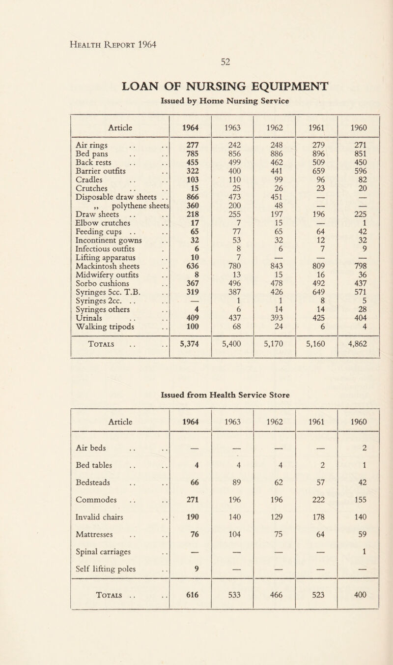 52 LOAN OF NURSING EQUIPMENT Issued by Home Nursing Service Article 1964 1963 1962 1961 1960 Air rings 277 242 248 279 271 Bed pans 785 856 886 896 851 Back rests 455 499 462 509 450 Barrier outfits 322 400 441 659 596 Cradles 103 110 99 96 82 Crutches 15 25 26 23 20 Disposable draw sheets .. 866 473 451 — — ,, polythene sheets 360 200 48 — — Draw sheets 218 255 197 196 225 Elbow crutches 17 7 15 — 1 Feeding cups .. 65 77 65 64 42 Incontinent gowns 32 53 32 12 32 Infectious outfits 6 8 6 7 9 Lifting apparatus 10 7 — — — Mackintosh sheets 636 780 843 809 798 Midwifery outfits 8 13 15 16 36 Sorbo cushions 367 496 478 492 437 Syringes 5cc. T.B. 319 387 426 649 571 Syringes 2cc. .. — 1 1 8 5 Syringes others 4 6 14 14 28 Urinals 409 437 393 425 404 Walking tripods 100 68 24 6 4 Totals 5,374 5,400 5,170 5,160 4,862 Issued from Health Service Store Article 1964 1963 1962 1961 1960 Air beds — — — — 2 Bed tables 4 4 4 2 1 Bedsteads 66 89 62 57 42 Commodes 271 196 196 222 155 Invalid chairs 190 140 129 178 140 Mattresses 76 104 75 64 59 Spinal carriages — — — — 1 Self lifting poles 9 — — — —