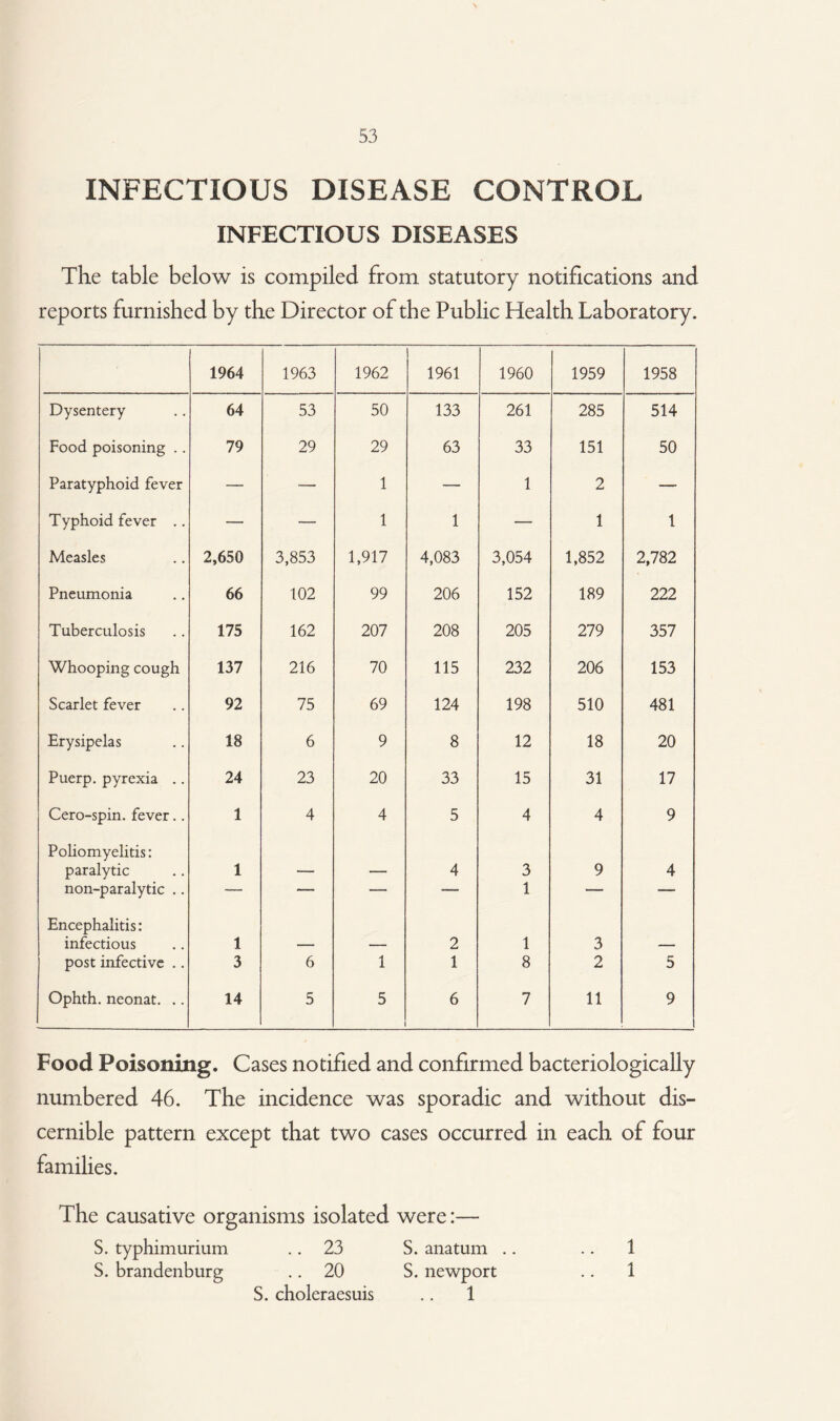 INFECTIOUS DISEASE CONTROL INFECTIOUS DISEASES The table below is compiled from statutory notifications and reports furnished by the Director of the Public Health Laboratory. 1964 1963 1962 1961 1960 1959 1958 Dysentery 64 53 50 133 261 285 514 Food poisoning .. 79 29 29 63 33 151 50 Paratyphoid fever — — 1 — 1 2 — Typhoid fever .. — — 1 1 — 1 1 Measles 2,650 3,853 1,917 4,083 3,054 1,852 2,782 Pneumonia 66 102 99 206 152 189 222 Tuberculosis 175 162 207 208 205 279 357 Whooping cough 137 216 70 115 232 206 153 Scarlet fever 92 75 69 124 198 510 481 Erysipelas 18 6 9 8 12 18 20 Puerp. pyrexia .. 24 23 20 33 15 31 17 Cero-spin. fever.. 1 4 4 5 4 4 9 Poliomyelitis: paralytic 1 4 3 9 4 non-paralytic .. — — — — 1 — — Encephalitis: infectious 1 2 1 3 post infective .. 3 6 1 1 8 2 5 Ophth. neonat. .. 14 5 5 6 7 11 9 Food Poisoning. Cases notified and confirmed bacteriologically numbered 46. The incidence was sporadic and without dis¬ cernible pattern except that two cases occurred in each of four families. The causative organisms isolated were:— S. typhimurium .. 23 S. anatum .. .. 1 S. brandenburg .. 20 S. newport .. 1 S. choleraesuis .. 1