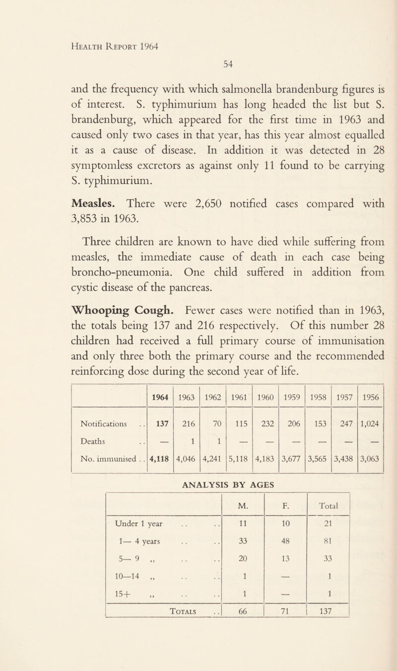 54 and the frequency with which salmonella brandenburg figures is of interest. S. typhimurium has long headed the list but S. brandenburg, which appeared for the first time in 1963 and caused only two cases in that year, has this year almost equalled it as a cause of disease. In addition it was detected in 28 symptomless excretors as against only 11 found to be carrying S. typhimurium. Measles. There were 2,650 notified cases compared with 3,853 in 1963. Three children are known to have died while suffering from measles, the immediate cause of death in each case being broncho-pneumonia. One child suffered in addition from cystic disease of the pancreas. Whooping Cough. Fewer cases were notified than in 1963, the totals being 137 and 216 respectively. Of this number 28 children had received a full primary course of immunisation and only three both the primary course and the recommended reinforcing dose during the second year of life. 1964 1963 1962 1961 1960 1959 1958 1957 1956 Notifications 137 216 70 115 232 206 153 247 1,024 Deaths — 1 1 — — — — — — No. immunised .. 4,118 4,046 4,241 5,118 4,183 3,677 3,565 3,438 3,063 ANALYSIS BY AGES M. F. Total Under 1 year 11 10 21 1— 4 years 33 48 81 5-9 „ 20 13 33 10-14 „ 1 — 1 15+ 1 — 1