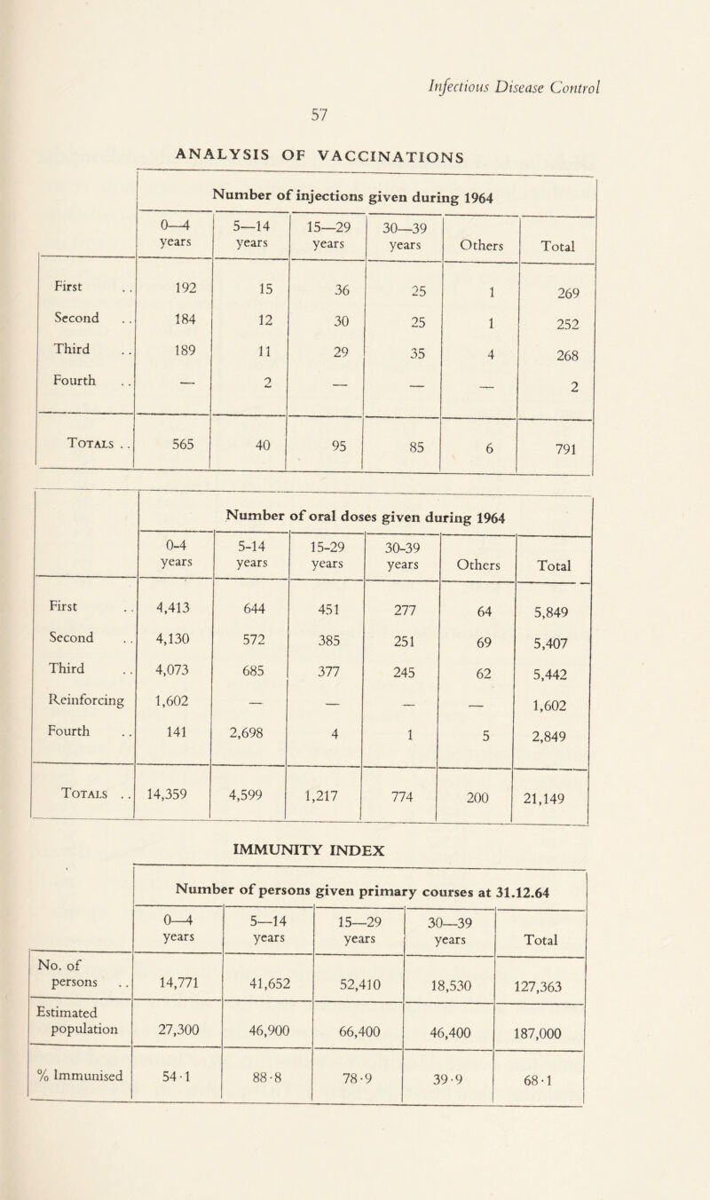 ANALYSIS OF VACCINATIONS Number of injections given during 1964 0—4 years 5—14 years 15—29 years 30—39 years Others Total First 192 15 36 25 1 269 Second 184 12 30 25 1 252 Third 189 11 29 35 4 268 Fourth — 2 — — — 2 Totals .. 565 40 95 85 6 791 Number of oral doses given during 1964 0-4 years 5-14 years 15-29 years 30-39 years Others Total First 4,413 644 451 277 64 5,849 Second 4,130 572 385 251 69 5,407 Third 4,073 685 377 245 62 5,442 Reinforcing 1,602 — — — — 1,602 Fourth 141 2,698 4 1 5 2,849 Totals .. 14,359 4,599 1,217 774 200 21,149 IMMUNITY INDEX Numbi er of persons given primary courses at 31.12.64 0—4 years 5—14 years 15—29 years 30—39 years Total No. of persons 14,771 41,652 52,410 18,530 127,363 Estimated population 27,300 46,900 66,400 46,400 187,000 % Immunised 54 1 88-8 78-9 39-9 68-1