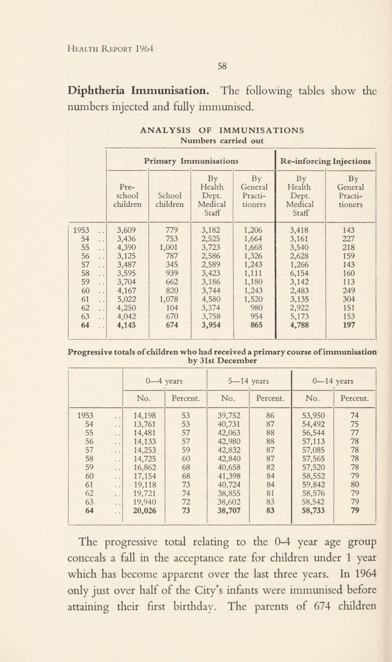 58 Diphtheria Immunisation. The following tables show the numbers injected and fully immunised. ANALYSIS OF IMMUNISATIONS Numbers carried out P rimary Im munisations Re-inforcing Injections Pre- By Health By General By Health By General school School Dept. Practi- Dept. Practi- children children Medical Staff tioners Medical Staff tioners 1953 .. 3,609 779 3,182 1,206 3,418 143 54 .. 3,436 753 2,525 1,664 3,161 227 55 .. 4,390 1,001 3,723 1,668 3,540 218 56 3,125 787 2,586 1,326 2,628 159 57 .. 3,487 345 2,589 1,243 1,266 143 58 .. 3,595 939 3,423 1,111 6,154 160 59 .. 3,704 662 3,186 1,180 3,142 113 60 .. 4,167 820 3,744 1,243 2,483 249 61 .. 5,022 1,078 4,580 1,520 3,135 304 62 .. 4,250 104 3,374 980 2,922 151 63 .. 4,042 670 3,758 954 5,173 153 64 .. 4,145 674 3,954 865 4,788 197 Progressive totals of children who had received a primary course of immunisation by 31st December 0—4 years 5—14 years 0—14 years No. Percent. No. Percent. No. Percent. 1953 14,198 53 39,752 86 53,950 74 54 13,761 53 40,731 87 54,492 75 55 14,481 57 42,063 88 56,544 77 56 14,133 57 42,980 88 57,113 78 57 14,253 59 42,832 87 57,085 78 58 14,725 60 42,840 87 57,565 78 59 16,862 68 40,658 82 57,520 78 60 17,154 68 41,398 84 58,552 79 61 19,118 73 40,724 84 59,842 80 62 19,721 74 38,855 81 58,576 79 63 19,940 72 38,602 83 58,542 79 64 20,026 73 38,707 83 58,733 79 The progressive total relating to the 0-4 year age group conceals a fall in the acceptance rate for children under 1 year which has become apparent over the last three years. In 1964 only just over half of the City’s infants were immunised before attaining their first birthday. The parents of 674 children