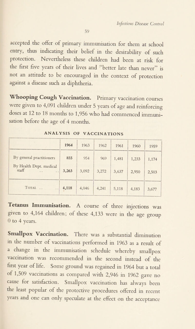 59 accepted the offer of primary immunisation for them at school entry, thus indicating their belief in the desirability of such protection. Nevertheless these children had been at risk for the first five years of their lives and ‘'better late than never” is not an attitude to be encouraged in the context of protection against a disease such as diphtheria. Whooping Cough Vaccination. Primary vaccination courses were given to 4,091 children under 5 years of age and reinforcing doses at 12 to 18 months to 1,956 who had commenced immuni¬ sation before the age of 4 months. ANALYSIS OF VACCINATIONS [ 1964 1963 1962 1961 1960 1959 By general practitioners 855 954 969 1,481 1,233 1,174 By Health Dept, medical staff 3,263 3,092 3,272 3,637 2,950 2,503 Total .. 4,118 4,046 4,241 5,118 4,183 3,677 Tetanus Immunisation. A course of three injections was given to 4,164 children; of these 4,133 were in the age group 0 to 4 years. Smallpox Vaccination, there was a substantial diminution in the number of vaccinations performed in 1963 as a result of a change in the immunisation schedule whereby smallpox vaccination was recommended in the second instead of the first year of life. Some ground was regained in 1964 but a total of 1,509 vaccinations as compared with 2,946 in 1962 gave no cause for satisfaction. Smallpox vaccination has always been the least popular of the protective procedures offered in recent years and one can only speculate at the effect on the acceptance