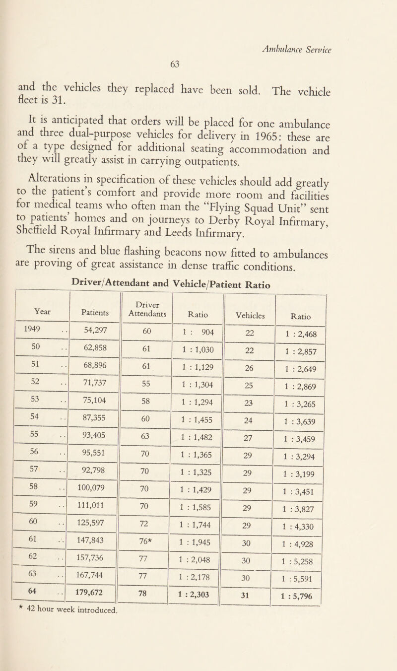 and the vehicles they replaced have been sold. The vehicle fleet is 31. It is anticipated that orders will be placed for one ambulance and three dual-purpose vehicles for delivery in 1965: these are of a type designed for additional seating accommodation and they will greatly assist in carrying outpatients. Alterations in specification of these vehicles should add greatly to the patient’s comfort and provide more room and facilities for medical teams who often man the “Flying Squad Unit” sent to patients’ homes and on journeys to Derby Roval Infirmarv Sheffield Royal Infirmary and Leeds Infirmary. The sirens and blue flashing beacons now fitted to ambulances are proving of great assistance in dense traffic conditions. Driver/Attendant and Vehicle/Patient Ratio Year Patients Driver Attendants Ratio Vehicles Ratio 1949 54,297 60 1 : 904 22 1 : 2,468 50 62,858 61 1 : 1,030 22 1 : 2,857 51 68,896 61 1 : 1,129 26 1 : 2,649 52 71,737 55 1 : 1,304 25 1 : 2,869 53 75,104 58 1 : 1,294 23 1 : 3,265 54 87,355 60 1 : 1,455 24 1 : 3,639 55 93,405 63 1 : 1,482 27 1 : 3,459 56 95,551 70 1 : 1,365 29 1 : 3,294 57 92,798 70 1 : 1,325 29 1 : 3,199 58 100,079 70 1 : 1,429 29 1 : 3,451 59 111,011 70 1 : 1,585 29 1 : 3,827 60 125,597 72 1 : 1,744 29 1 : 4,330 61 147,843 76* 1 : 1,945 30 1 : 4,928 62 157,736 77 1 : 2,048 30 1 : 5,258 63 167,744 77 1 : 2,178 30 1 : 5,591 64 -- ★ AO 1_ 179,672 1 78 1 : 2,303 31 1 : 5,796 * 42 hour week introduced.