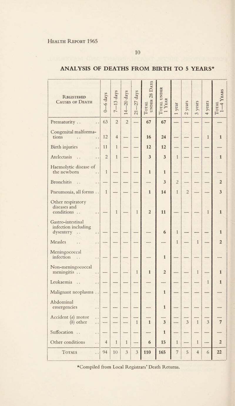 10 ANALYSIS OF DEATHS FROM BIRTH TO 5 YEARS* Registered Causes of Death 0—6 days 7—13 days 14—20 days 21—27 days Total under 28 Days Total under 1 Year 1 year 2 years 3 years 4 years Total 1—4 Years Prematurity .. 63 2 2 — 67 67 — — — — — Congenital malforma¬ tions 12 4 — — 16 24 — — — 1 1 Birth injuries 11 1 — — 12 12 — — — — — Atelectasis 2 1 — — 3 3 1 — — — 1 Haemolytic disease of the newborn 1 — .- — 1 1 — — — — — Bronchitis — — — — — 3 2 — — — 2 Pneumonia, all forms .. 1 — — — 1 14 1 2 — — 3 Other respiratory diseases and conditions .. 1 1 2 11 1 1 Gastro-intestinal infection including dysentery . . 6 1 1 Measles — — — — — — 1 — 1 — 2 Meningococcal infection — — — — — 1 — — — — Non-meningococcal meningitis .. — — — 1 1 2 — — 1 — 1 Leukaemia .. 1 1 Malignant neoplasms . . — — — — — 1 — — — — —• Abdominal emergencies — — — — — 1 — — — — — Accident (a) motor (b) other •—• — — 1 1 3 — 3 1 3 7 Suffocation .. — — — — — 1 — — — — — Other conditions 4 1 1 — 6 15 1 — 1 — 2 Totals 94 10 3 3 110 165 7 5 4 6 22 ^Compiled from Local Registrars’ Death Returns.