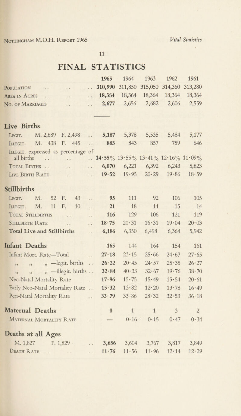 11 FINAL STATISTICS 1965 1964 1963 1962 1961 Population 310,990 311,850 315,050 314,360 313,280 Area in Acres 18,364 18,364 18,364 18,364 18,364 No. of Marriages 2,677 2,656 2,682 2,606 2,559 Live Births Legit. M. 2,689 F. 2,498 5,187 5,378 5,535 5,484 5,177 Illegit. M. 438 F. 445 883 843 857 759 646 Illegit. expressed as percentage of all births 14*55% 13-55% 13-41% 12-16% 11-09% Total Births .. 6,070 6,221 6,392 6,243 5,823 Live Birth Rate 19-52 19-95 20-29 19-86 18-59 Stillbirths Legit. M. 52 F. 43 95 111 92 106 105 Illegit. M. 11 F. 10 21 18 14 15 14 Total Stillbirths 116 129 106 121 119 Stillbirth Rate 18-75 20-31 16-31 19-04 20-03 Total Live and Stillbirths 6,186 6,350 6,498 6,364 5,942 Infant Deaths 165 144 164 154 161 Infant Mort. Rate—Total 27-18 23-15 25-66 24-67 27-65 „ ,, „ —legit, births . . 26-22 20-45 24-57 25-35 26-27 „ „ ,, —illegit. births . . 32-84 40-33 32-67 19-76 38-70 Neo-Natal Mortality Rate 17-96 15-75 15-49 15-54 20-61 Early Neo-Natal Mortality Rate . . 15-32 13-82 12-20 13-78 16-49 Peri-Natal Mortahty Rate 33-79 33-86 28-32 32-53 36-18 Maternal Deaths 0 1 1 3 2 Maternal Mortality Rate — 0-16 0-15 0-47 0-34 Deaths at all Ages M. 1,827 F. 1,829 3,656 3,604 3,767 3,817 3,849 Death Rate .. 11-76 11-56 11-96 12-14 12-29