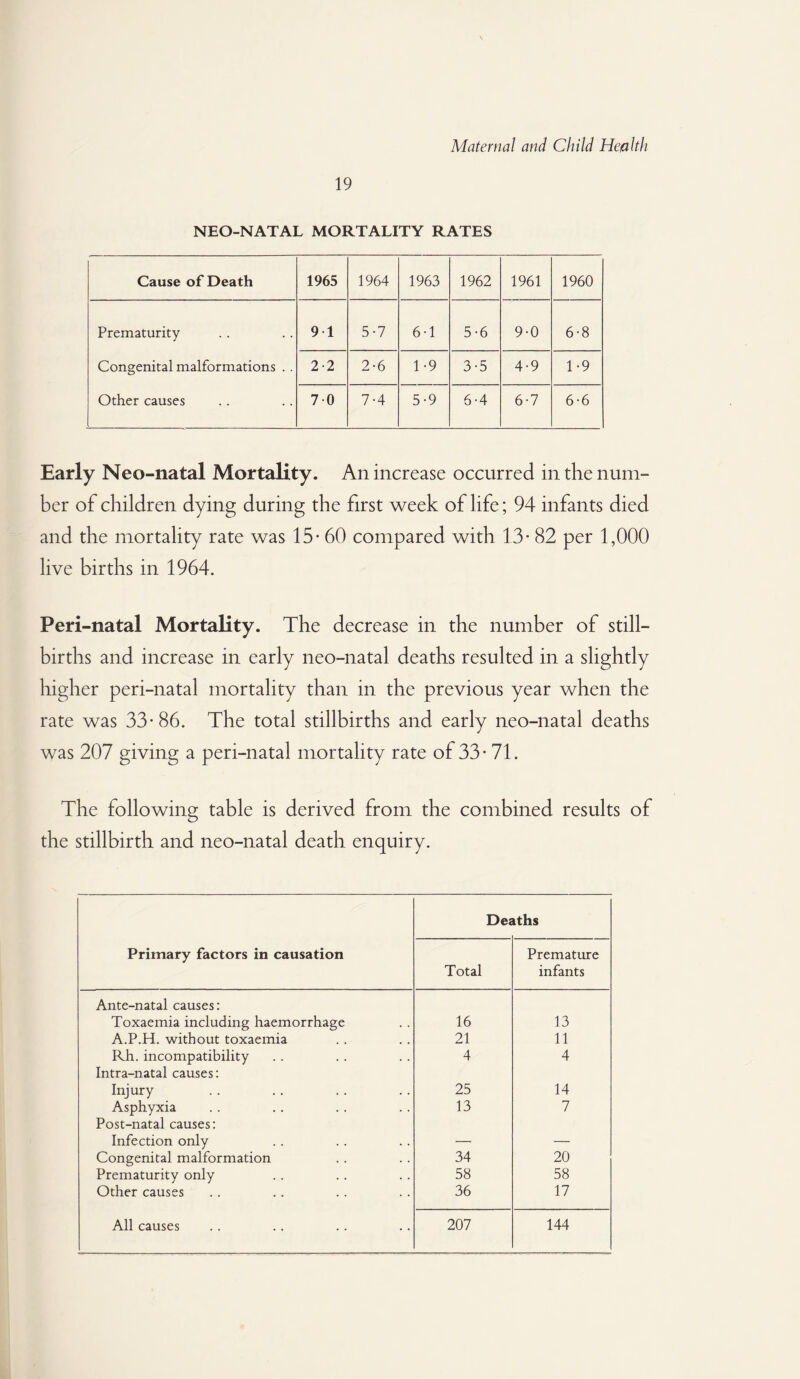 19 NEO-NATAL MORTALITY RATES Cause of Death 1965 1964 1963 1962 1961 1960 Prematurity 9 1 5-7 6-1 5-6 9-0 6-8 Congenital malformations . . 2-2 2-6 1-9 3-5 4-9 1-9 Other causes 70 7-4 5-9 6-4 6-7 6-6 Early Neo-natal Mortality. An increase occurred in the num¬ ber of children dying during the first week of life; 94 infants died and the mortality rate was 15* 60 compared with 13-82 per 1,000 live births in 1964. Peri-natal Mortality. The decrease in the number of still¬ births and increase in early neo-natal deaths resulted in a slightly higher peri-natal mortality than in the previous year when the rate was 33-86. The total stillbirths and early neo-natal deaths was 207 giving a peri-natal mortality rate of 33- 71. The following table is derived from the combined results of the stillbirth and neo-natal death enquiry. Primary factors in causation Dej iths Total Premature infants Ante-natal causes: Toxaemia including haemorrhage 16 13 A.P.H. without toxaemia 21 11 Rh. incompatibility 4 4 Intra-natal causes: Injury 25 14 Asphyxia 13 7 Post-natal causes: Infection only — — Congenital malformation 34 20 Prematurity only 58 58 Other causes 36 17 All causes 207 144