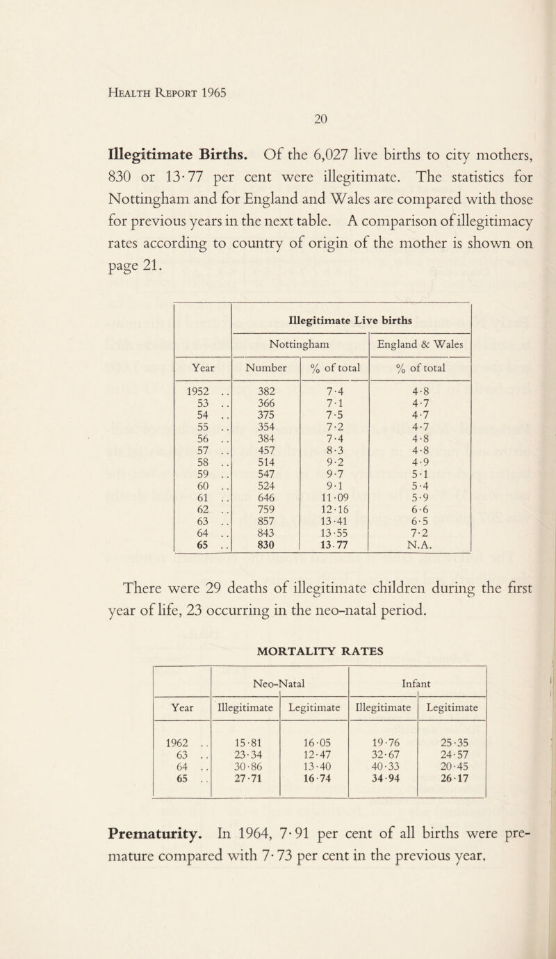 20 Illegitimate Births. Of the 6,027 live births to city mothers, 830 or 13-77 per cent were illegitimate. The statistics for Nottingham and for England and Wales are compared with those for previous years in the next table. A comparison of illegitimacy rates according to country of origin of the mother is shown on page 21. Illegitimate Live births Nottingham England & Wales Year Number % of total % of total 1952 .. 382 7-4 4-8 53 .. 366 7-1 4-7 54 .. 375 7-5 4-7 55 .. 354 7-2 4-7 56 .. 384 7-4 4-8 57 .. 457 8-3 4-8 58 .. 514 9-2 4-9 59 .. 547 9-7 5-1 60 .. 524 9-1 5-4 61 .. 646 11-09 5-9 62 .. 759 12-16 6-6 63 .. 857 13-41 6-5 64 .. 843 13-55 7-2 65 .. 830 13-77 N.A. There were 29 deaths of illegitimate children during the first year of life, 23 occurring in the neo-natal period. MORTALITY RATES Neo-1 Slatal Inf; mt Year Illegitimate Legitimate Illegitimate Legitimate 1962 .. 15-81 16-05 19-76 25-35 63 .. 23-34 12-47 32-67 24-57 64 .. 30-86 13-40 40-33 20-45 65 .. 27-71 16 74 34 94 26-17 Prematurity. In 1964, 7-91 per cent of all births were pre¬ mature compared with 7- 73 per cent in the previous year.