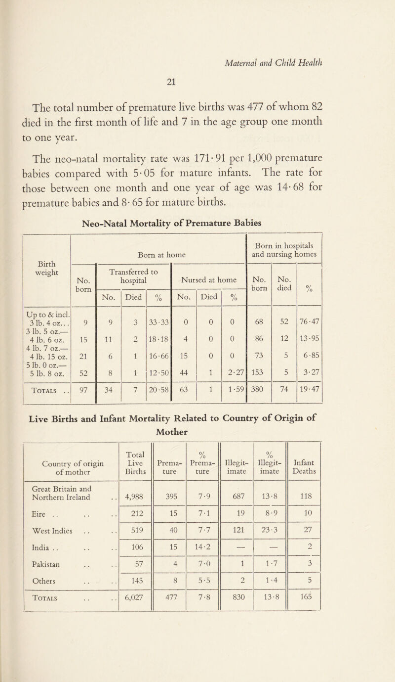 21 The total number of premature live births was 477 of whom 82 died in the first month of life and 7 in the age group one month to one year. The neo-natal mortality rate was 171-91 per 1,000 premature babies compared with 5-05 for mature infants. The rate for those between one month and one year of age was 14-68 for premature babies and 8- 65 for mature births. Neo-Natal Mortality of Premature Babies Birth weight Born at home Born in hos and nursing 1 oitals lomes No. born Transferred to hospital Nursed at home No. born No. died % No. Died % No. Died % /o Up to & inch 3 lb. 4 oz... 9 9 3 33-33 0 0 0 68 52 76-47 3 lb. 5 oz.— 4 lb. 6 oz. 15 11 2 18-18 4 0 0 86 12 13-95 4 lb. 7 oz.— 4 lb. 15 oz. 21 6 1 16-66 15 0 0 73 5 6-85 5 lb. 0 oz.— 5 lb. 8 oz. 52 8 1 12-50 44 1 2-27 153 5 3-27 Totals .. 97 34 7 20-58 63 1 1-59 380 74 19-47 Live Births and Infant Mortality Related to Country of Origin of Mother Country of origin of mother Total Live Births Prema¬ ture 0/ /o Prema¬ ture Illegit¬ imate 0/ /o Illegit¬ imate Infant Deaths Great Britain and Northern Ireland 4,988 395 7-9 687 13-8 118 Eire .. 212 15 7-1 19 8-9 10 West Indies 519 40 7-7 121 23-3 27 India .. 106 15 14-2 — — 2 Pakistan 57 4 7-0 1 1-7 3 Others 145 8 5-5 2 1 -4 5 Totals 6,027 477 7-8 830 13-8 165