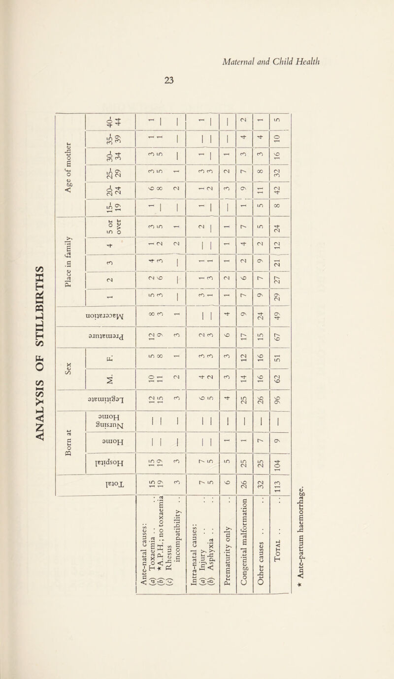 ANALYSIS OF STILLBIRTHS 23 Age of mother 40- 44 ^ 1 1 ^ 1 1 35- 39  | 1 1 1 30- 34 1 25- 29 32 20- 24 42 T-H ^ •*T 1 1 04 CM NO | 27 uoqej30Ej/\[ 1 1 49 67 Sex Uh LO 00 t—i cO cO cO 04 t-h NO t-h t-H LO M. O hh 04 v—H t-H H 04 CO t-H \Q t-h 62 04 LO CO r-H t-H NO LO 25 26 96 Born at 3uioj-[ Suisanj^ 1 1 1 1 I 1 1 1 1 auiopi 1 1 ! 1 1 t-H t-h to ON pqidsoH LO ON m r-H T-h O' LO LO 25 25 _ o t-H I^ox LO ON CO t-h t-H O' LO NO 26 32 cn T-H T-h